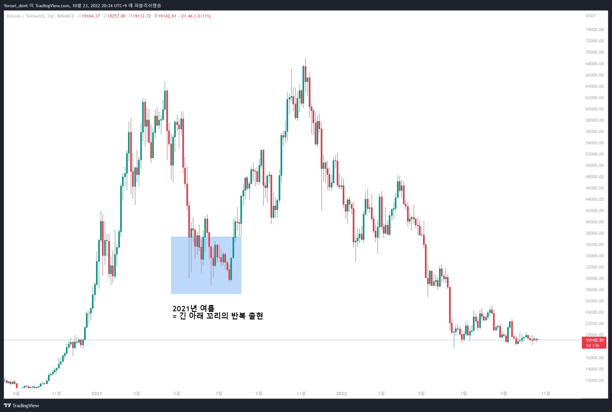 BINANCE:BTCUSDT 圖表圖片 由 Yonsei_dent 提供