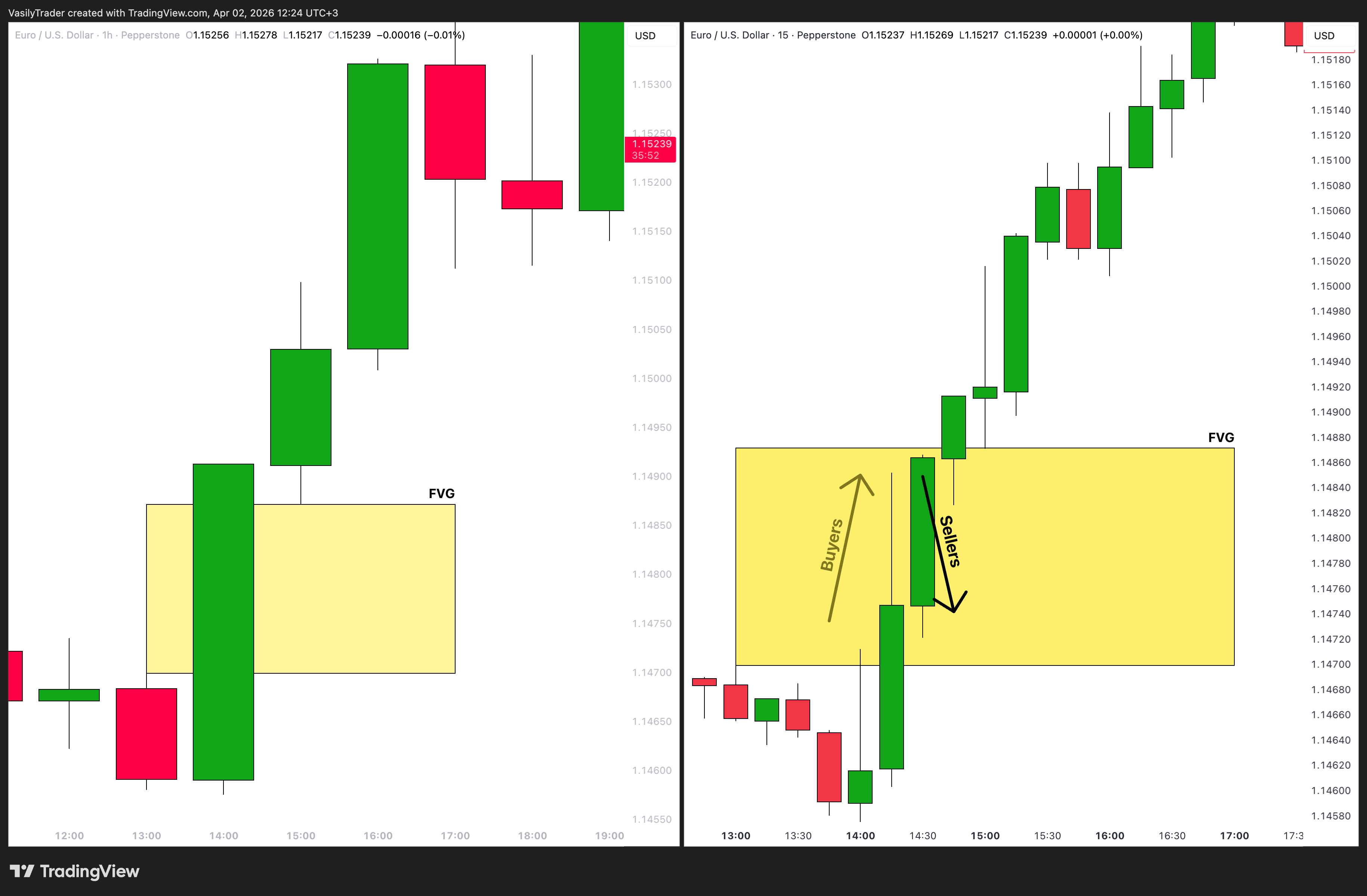 PEPPERSTONE:EURUSD ‏תמונת גרף מאת VasilyTrader