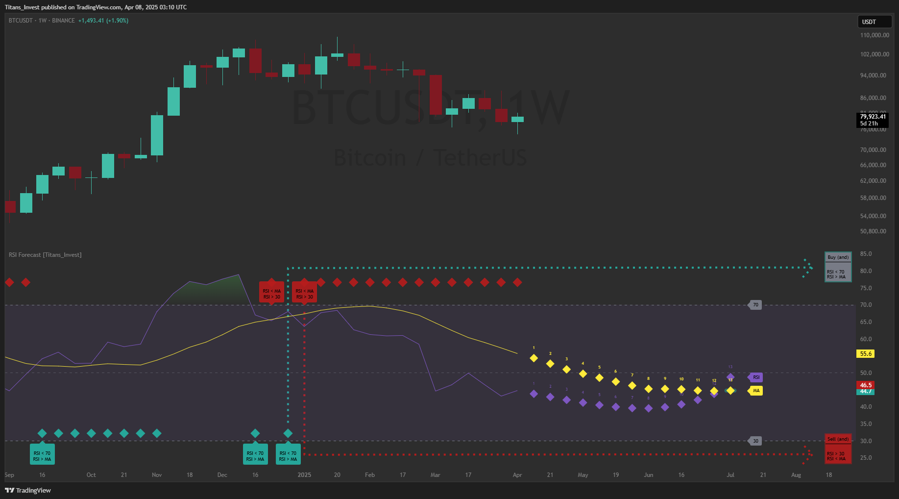 BINANCE:BTCUSDT Chart Image by Titans_Invest