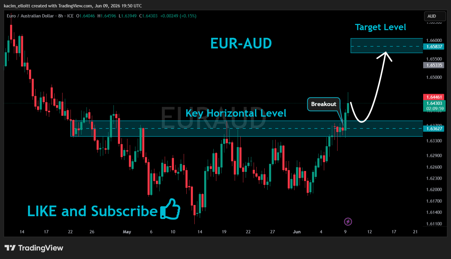 FX_IDC:EURAUD Chart Image by kacim_elloitt