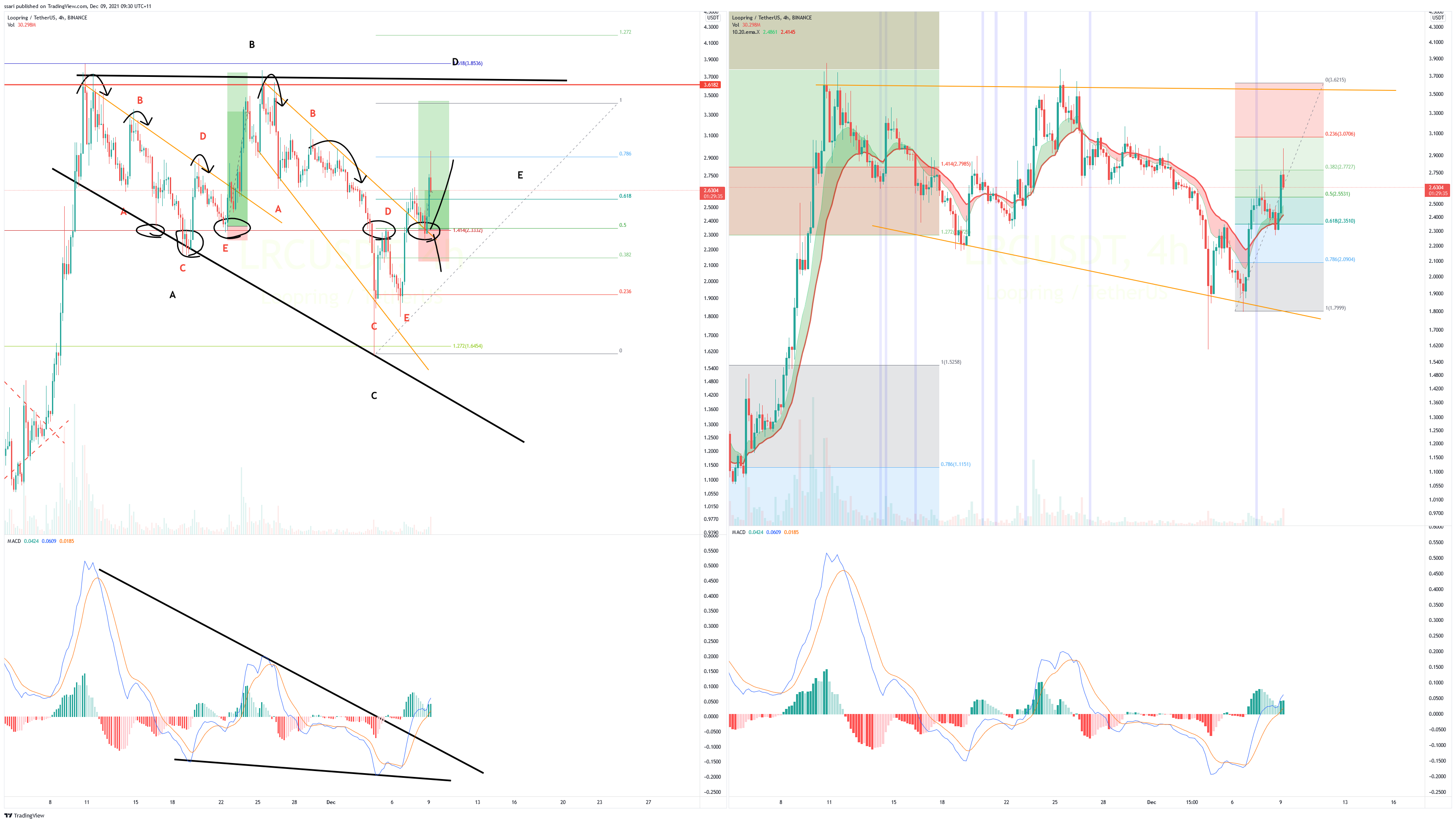 BINANCE:LRCUSDT Chart Image by ssari
