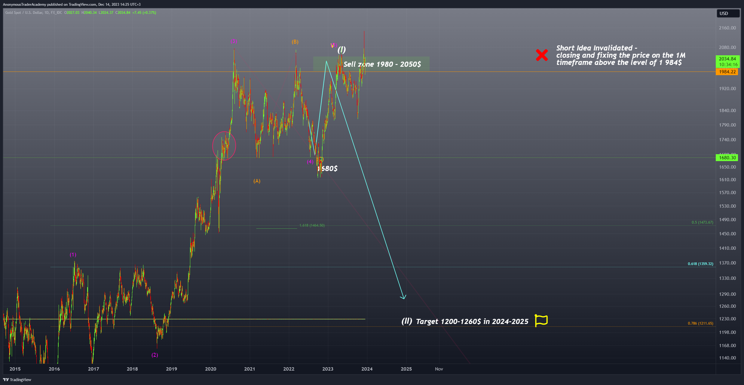 FX_IDC:XAUUSD Chart Image by AnonymousTraderAcademy