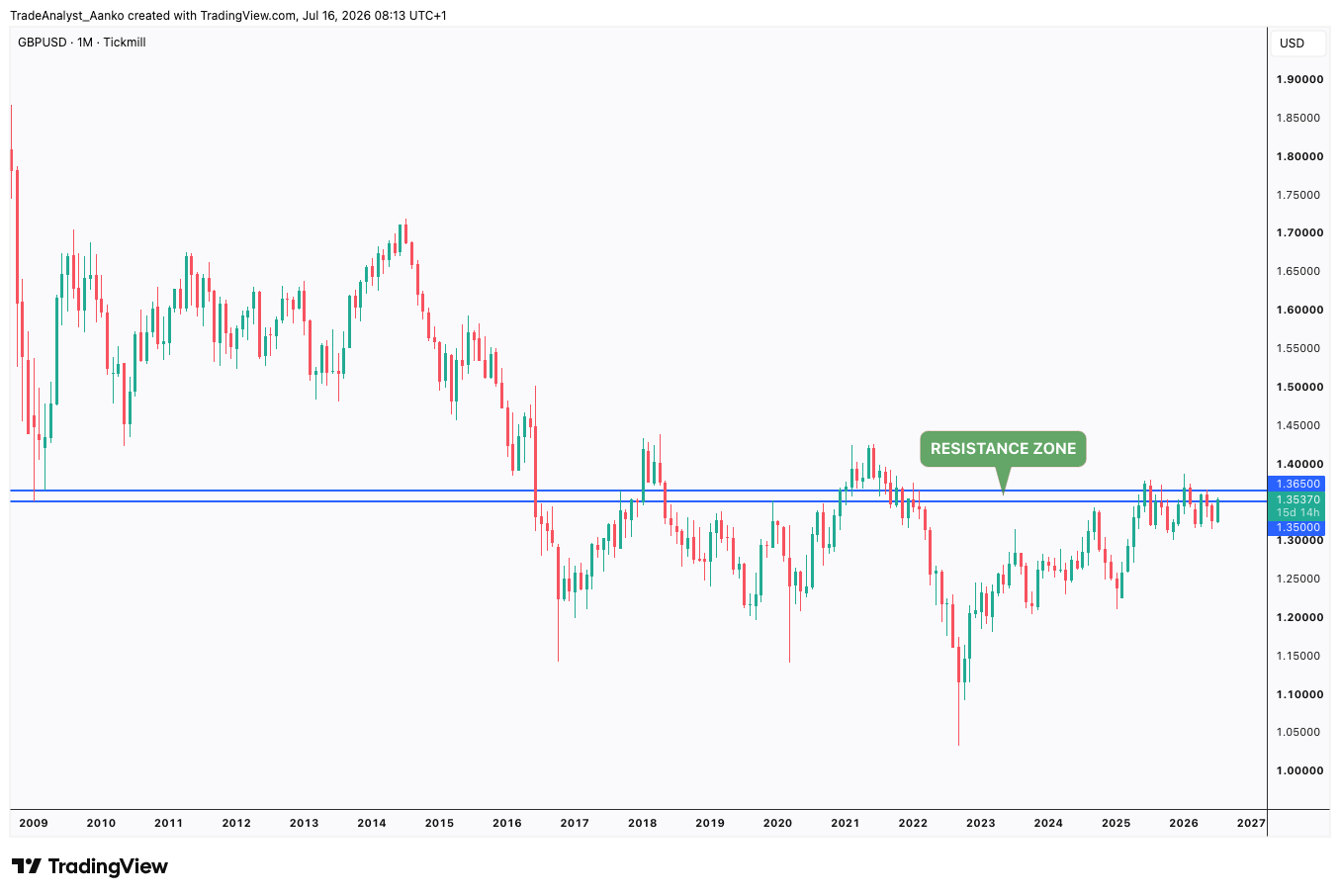 TICKMILL:GBPUSD Chart Image by TradeAnalyst_Aanko