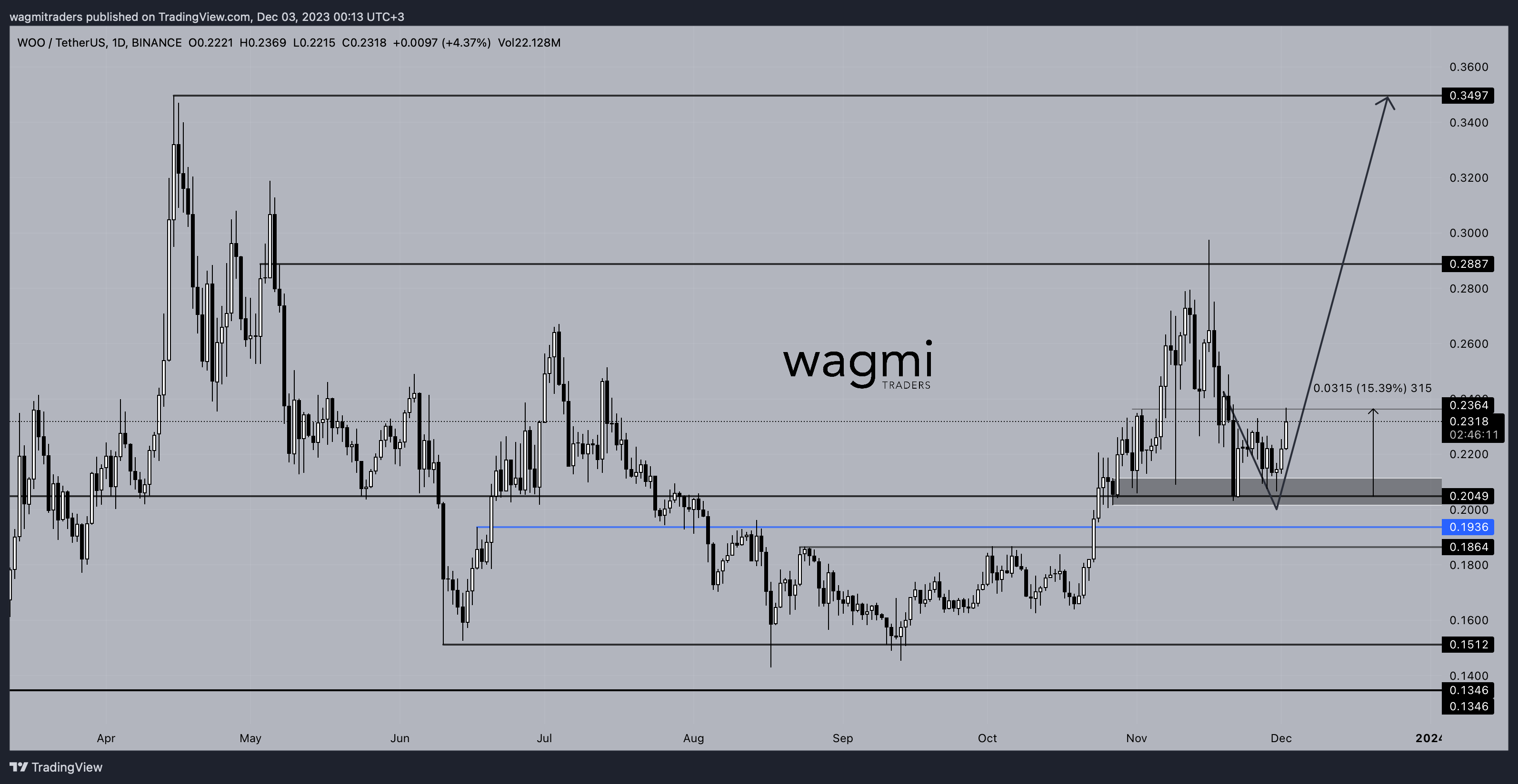 BINANCE:WOOUSDT Chart Image by wagmitraders