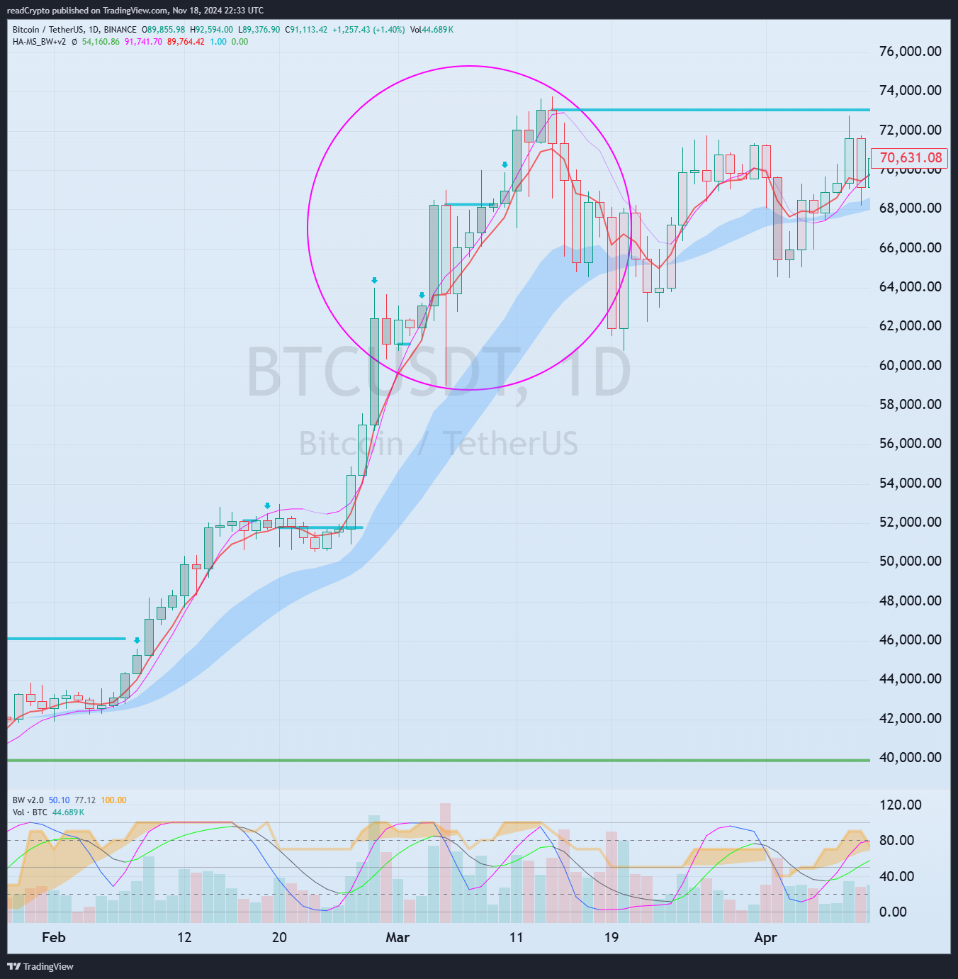 BINANCE:BTCUSDT Chart Image by readCrypto
