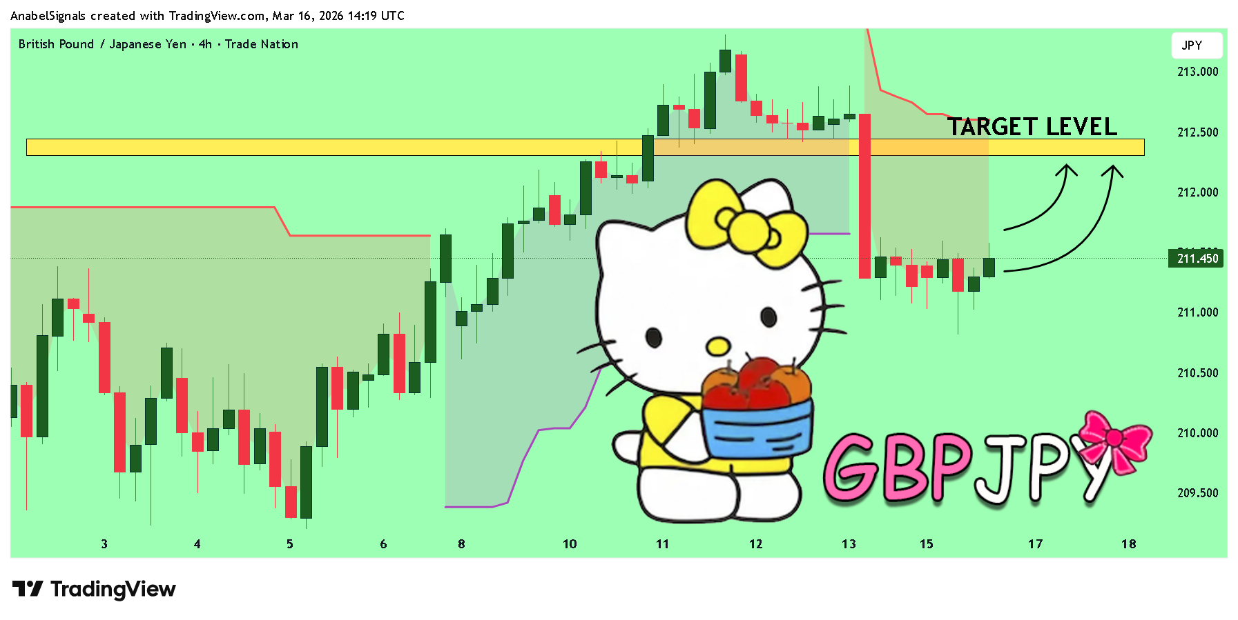 TRADENATION:GBPJPY Chart Image by AnabelSignals