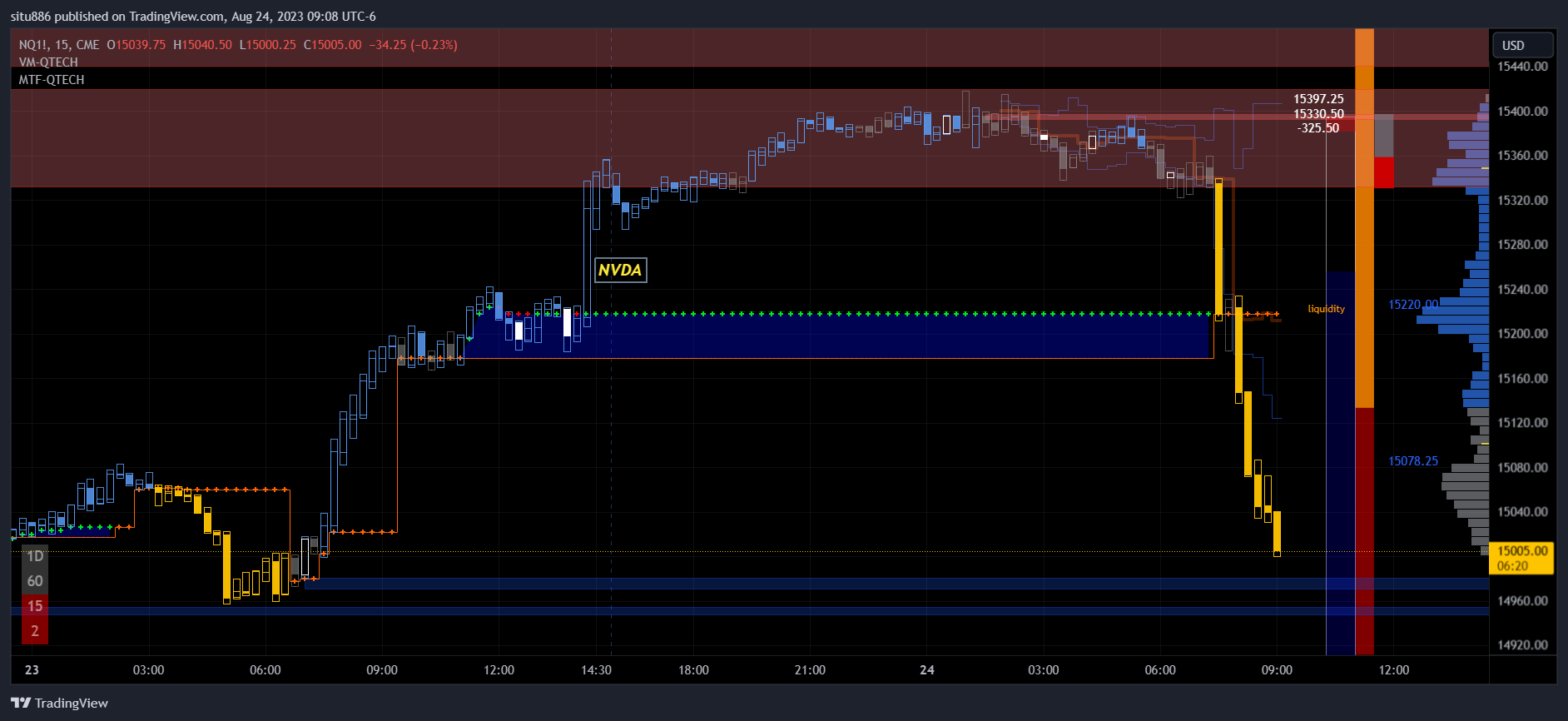 CME_MINI:NQ1! Chart Image by situ886