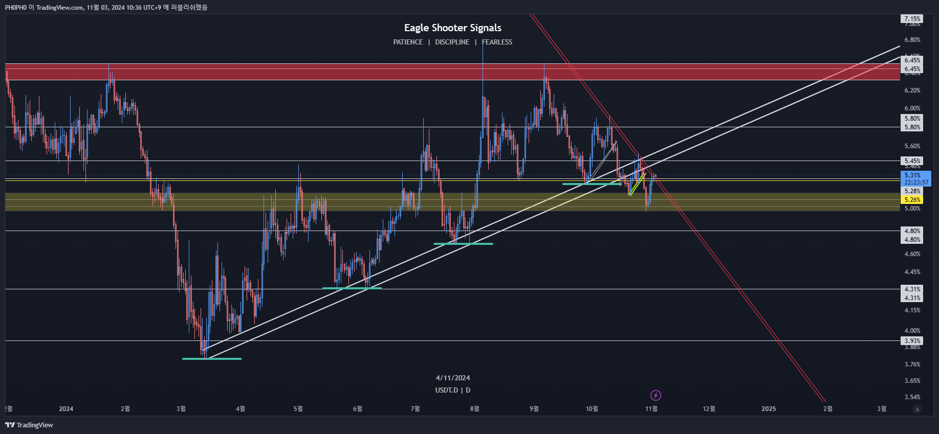 CRYPTOCAP:USDT.D Chart Image by PH0PH0