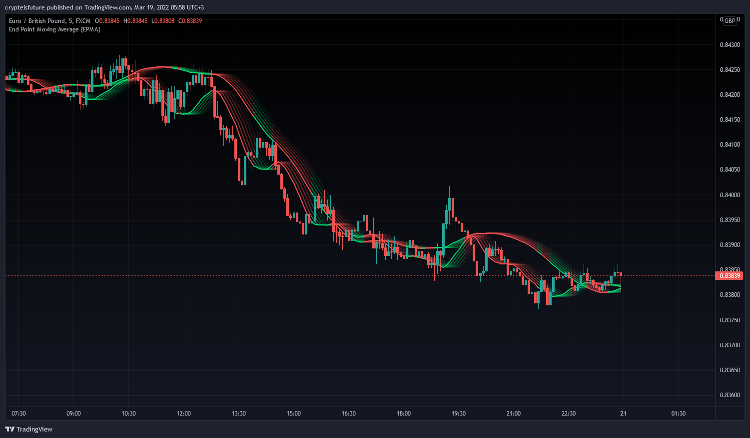 FX:EURGBP Chart Image by crypteisfuture