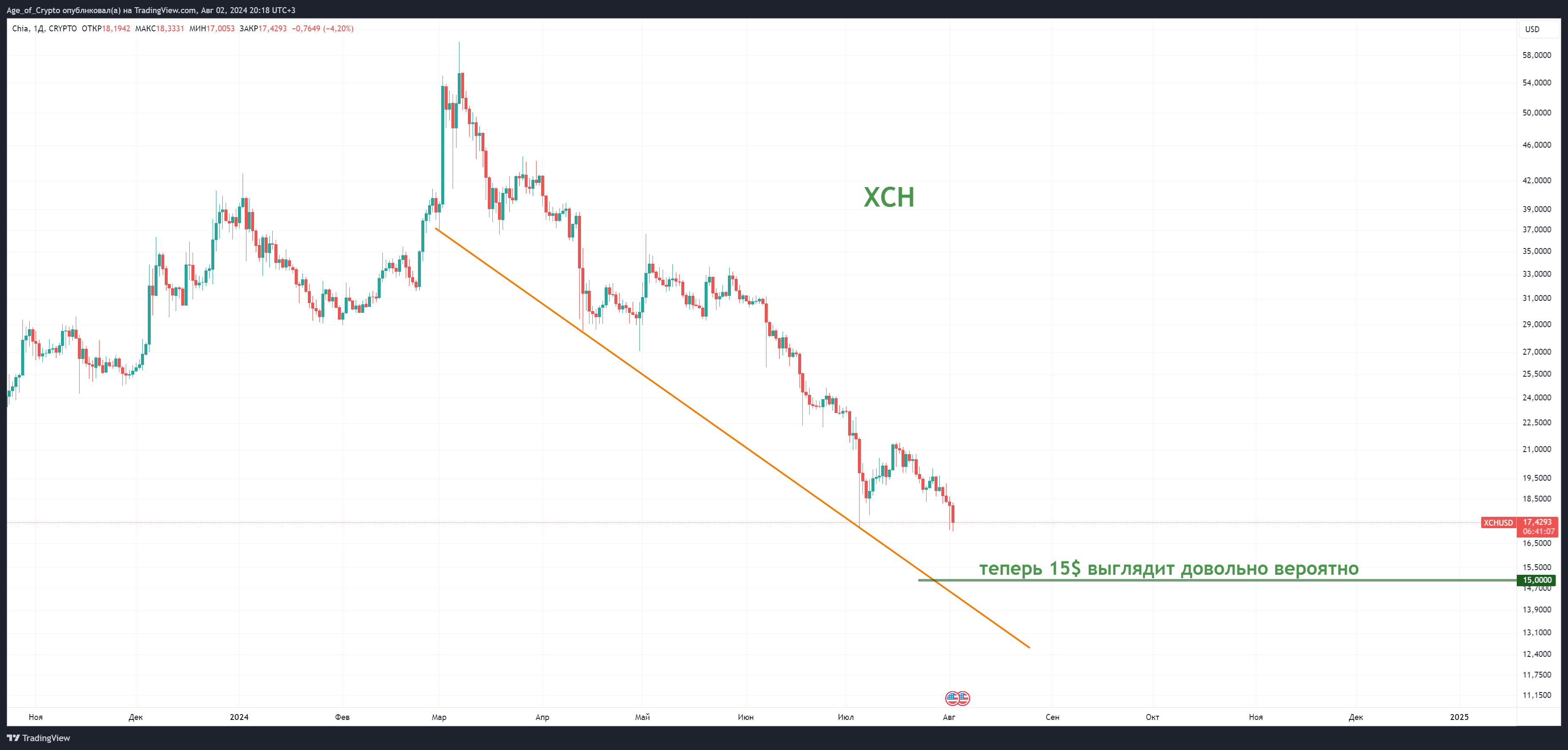 CRYPTO:XCHUSD Chart Image by Age_of_Crypto
