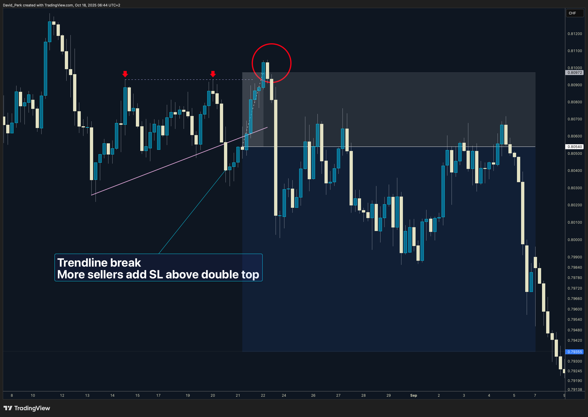 SAXO:USDCHF Chart Image by David_Perk