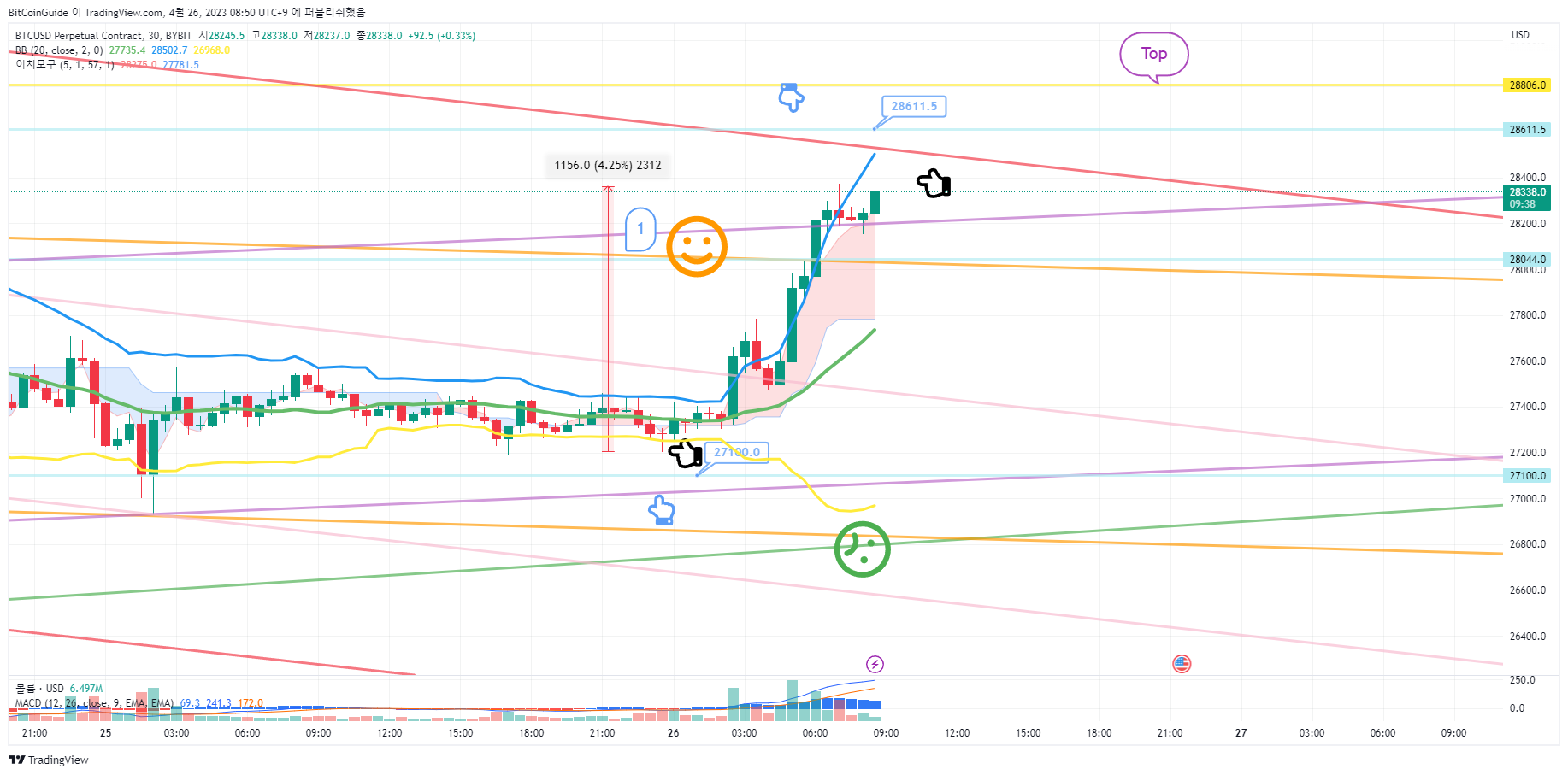 BYBIT:BTCUSD.P Chart Image by BitCoinGuide