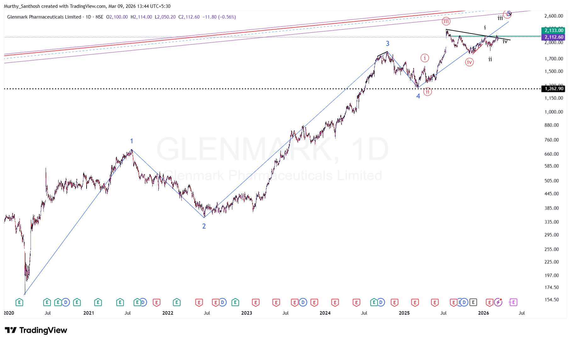 NSE:GLENMARK Chart Image by Murthy_Santhosh