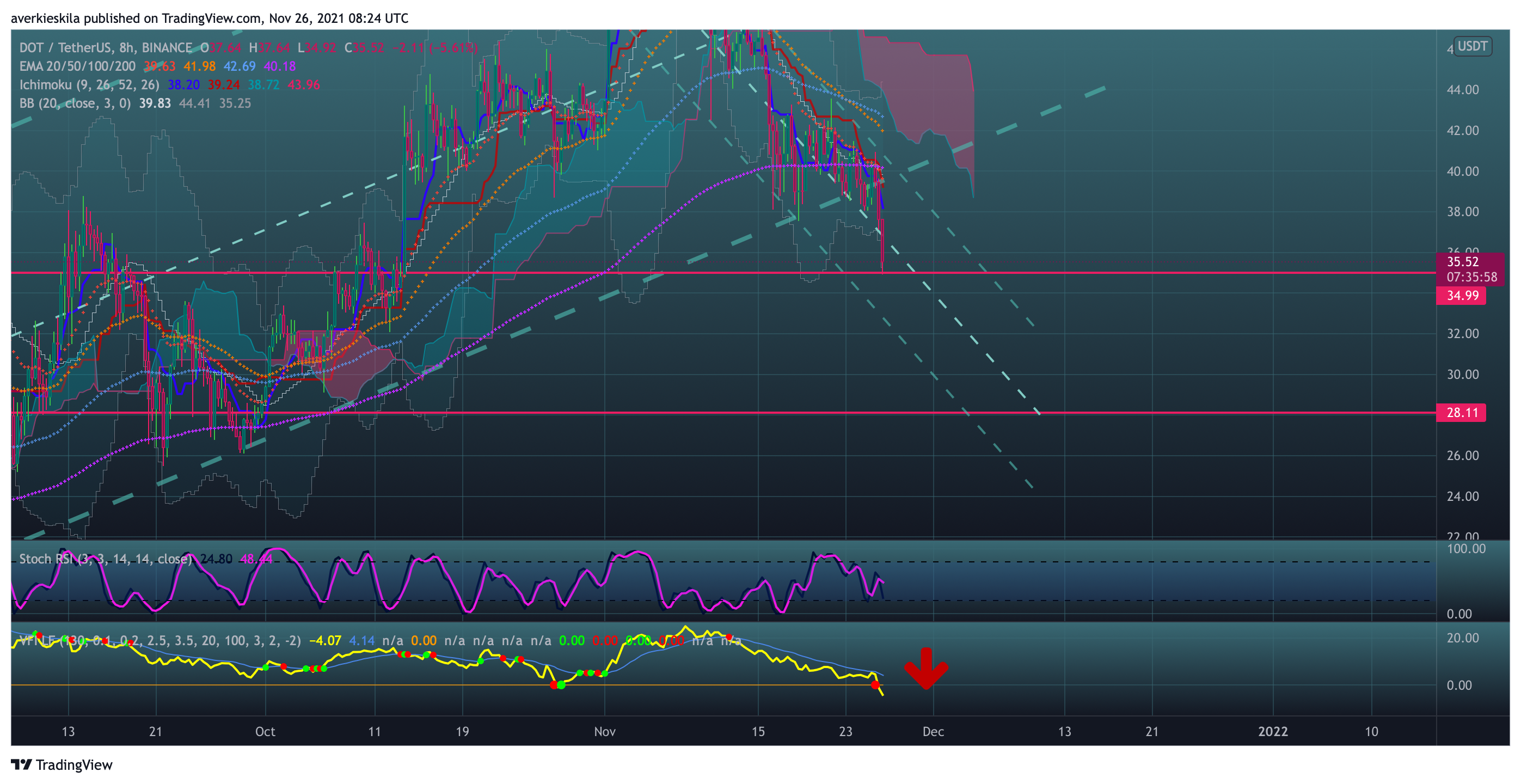 BINANCE:DOTUSDT Chartbild von averkie_skila