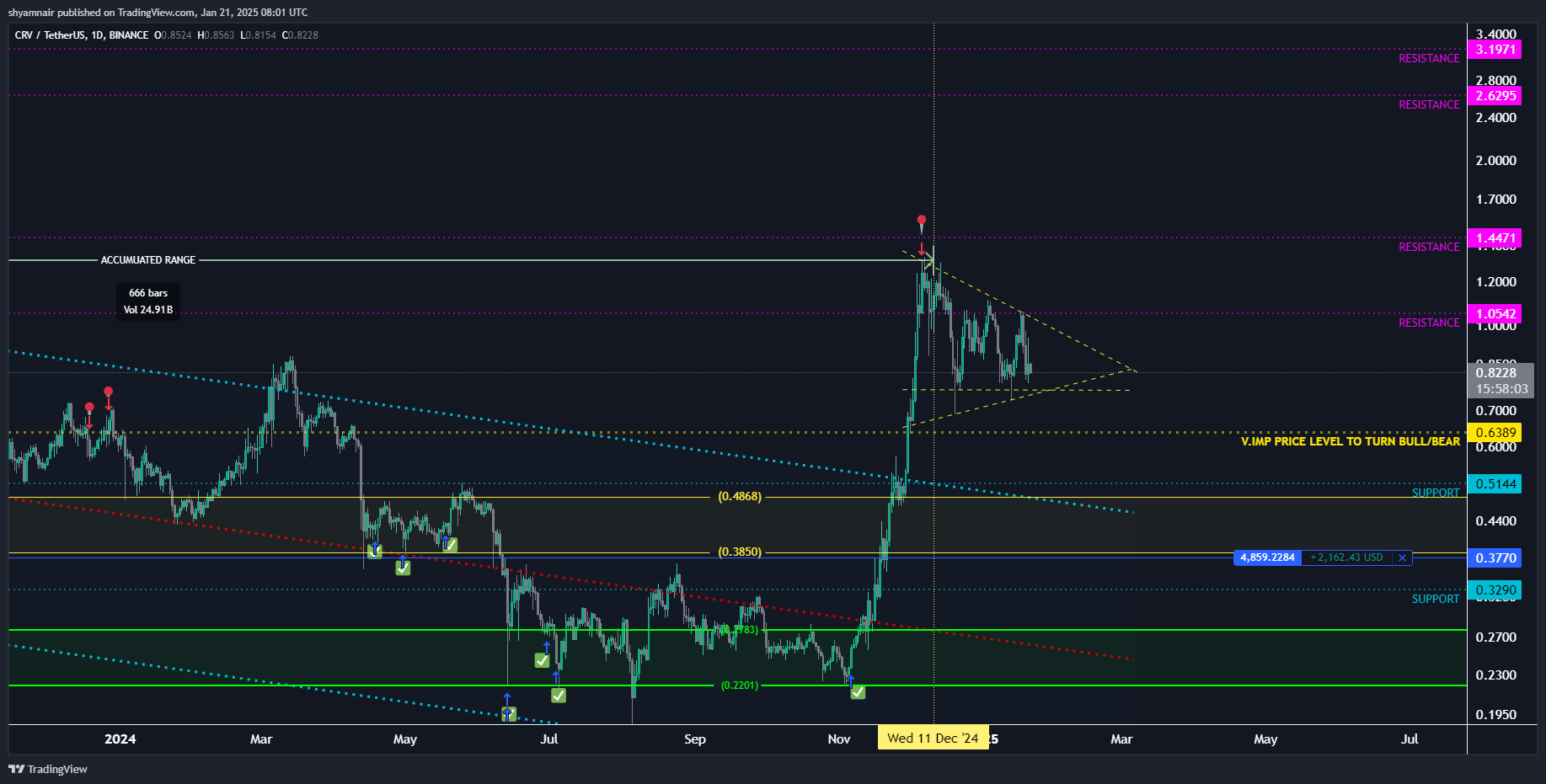BINANCE:CRVUSDT Chart Image by shyamnair