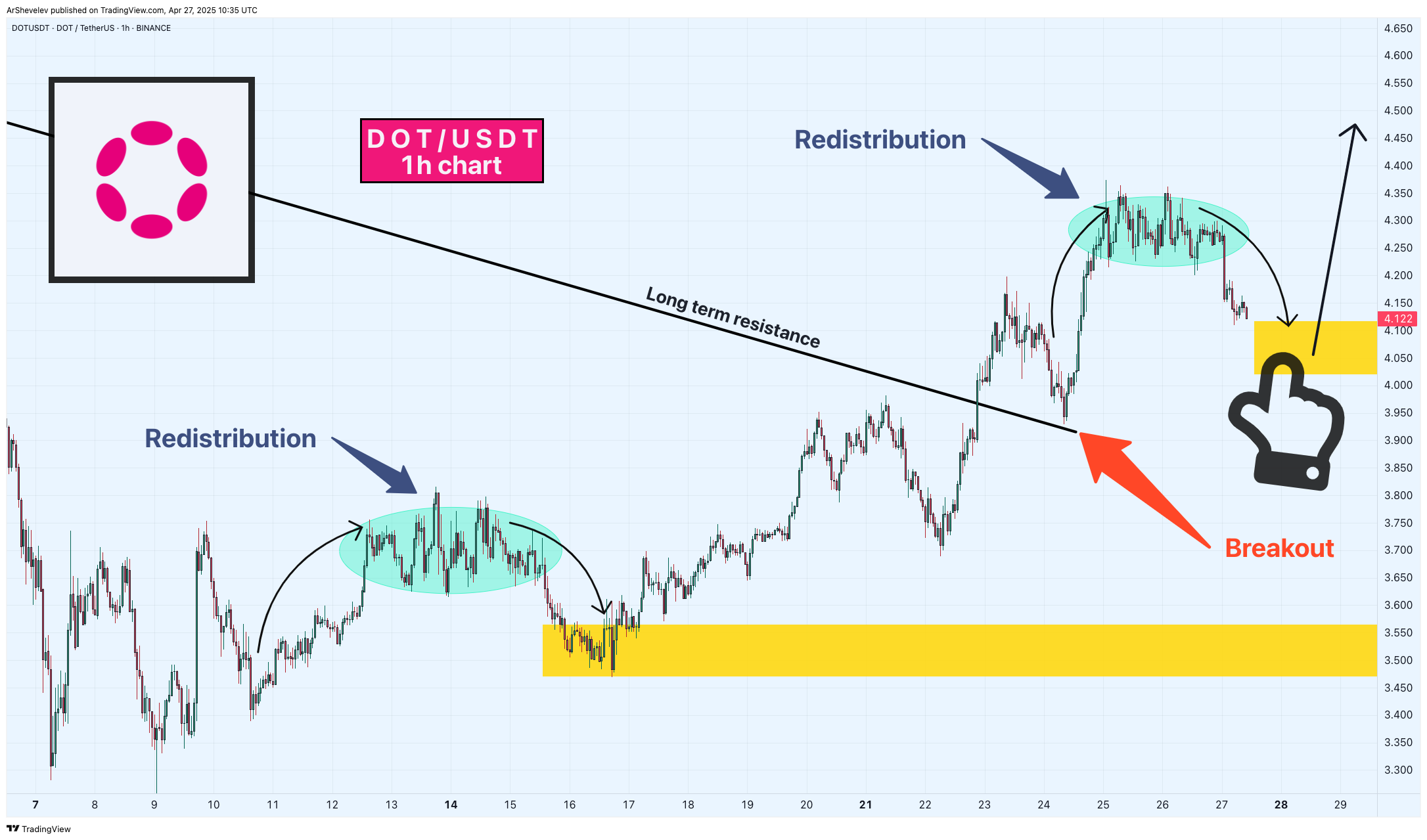 BINANCE:DOTUSDT Chart Image by ArtemFuturesTrading