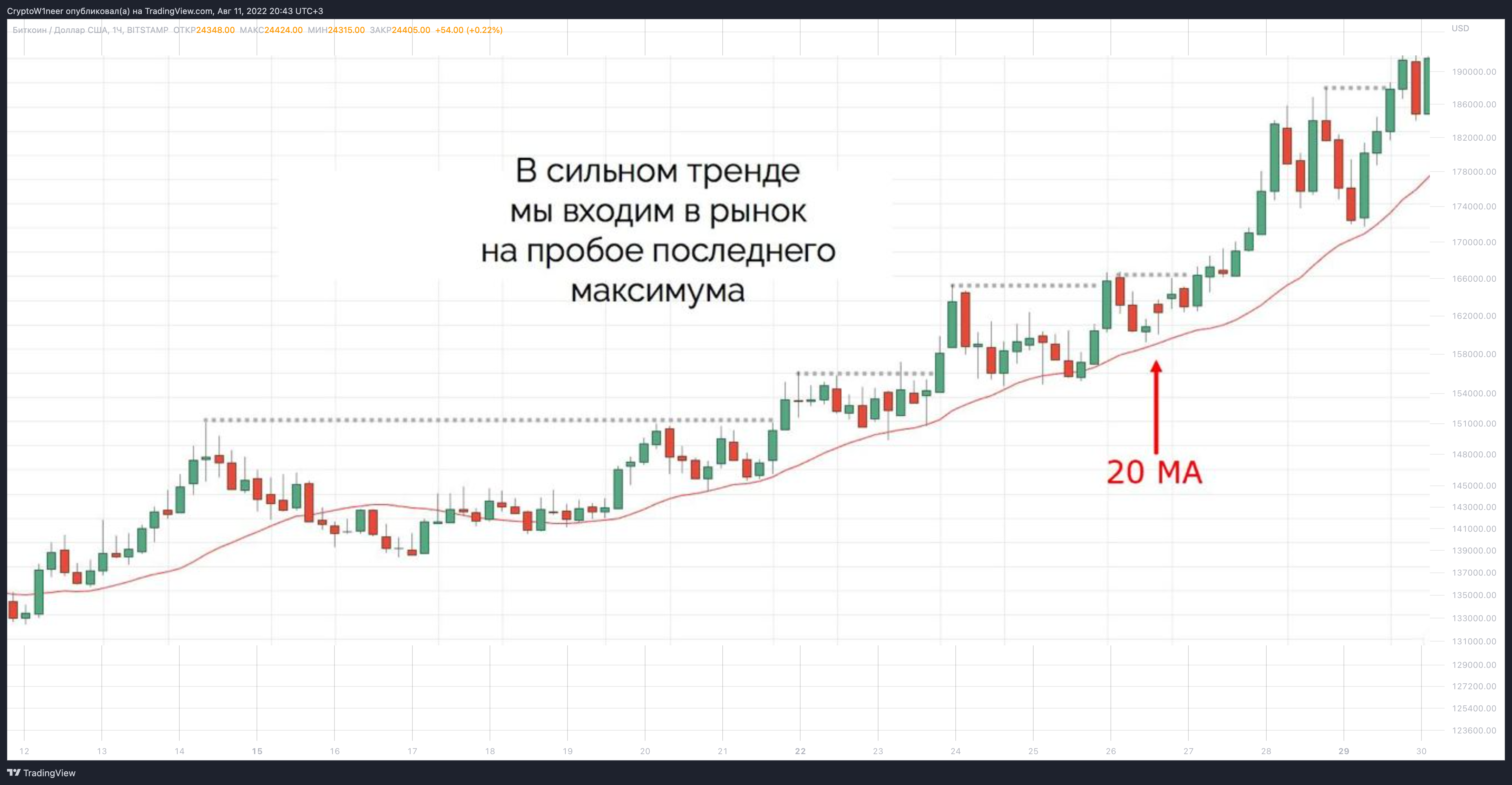 BITSTAMP:BTCUSD Chart Image by CryptoW1neer