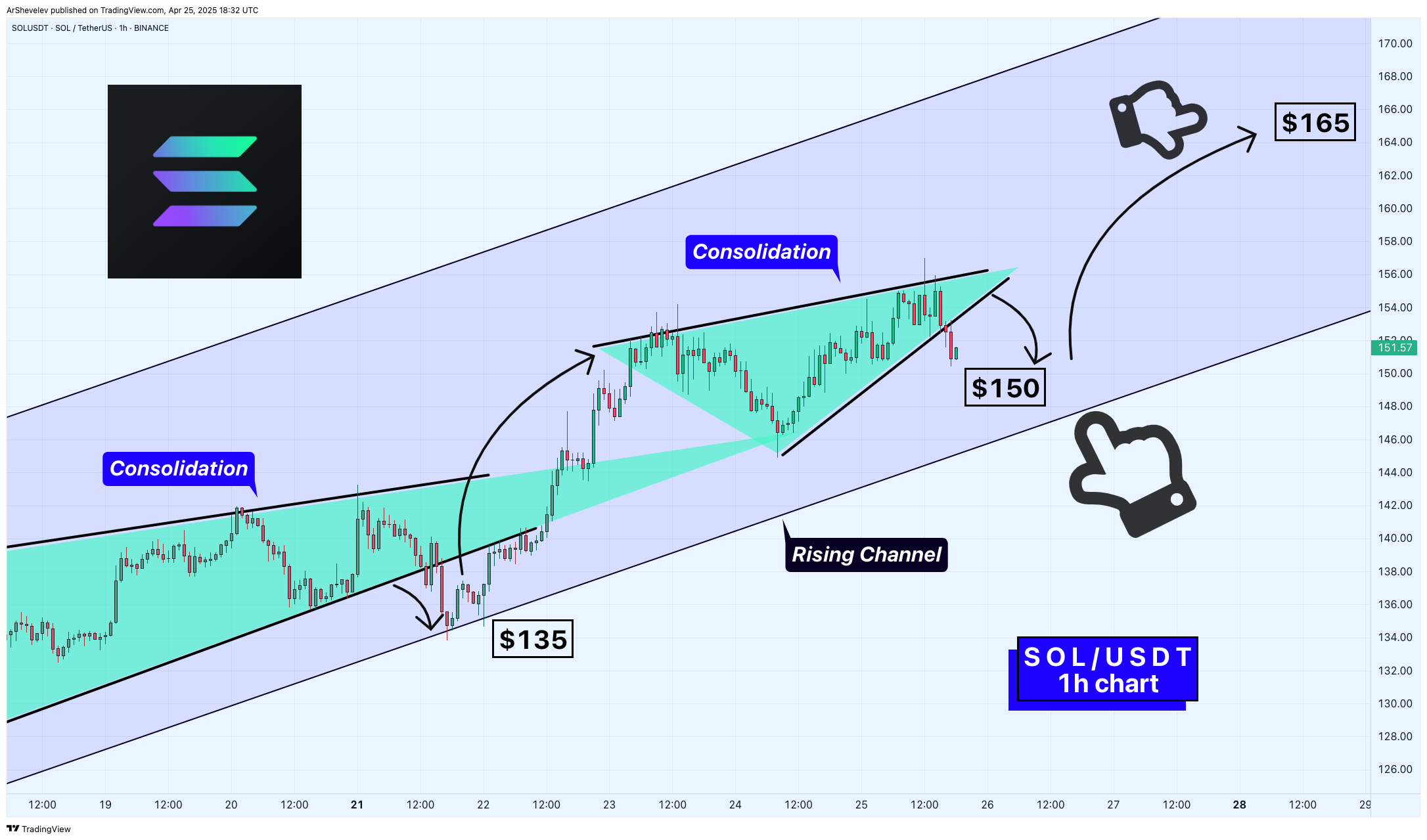 BINANCE:SOLUSDT Chart Image by ArtemFuturesTrading