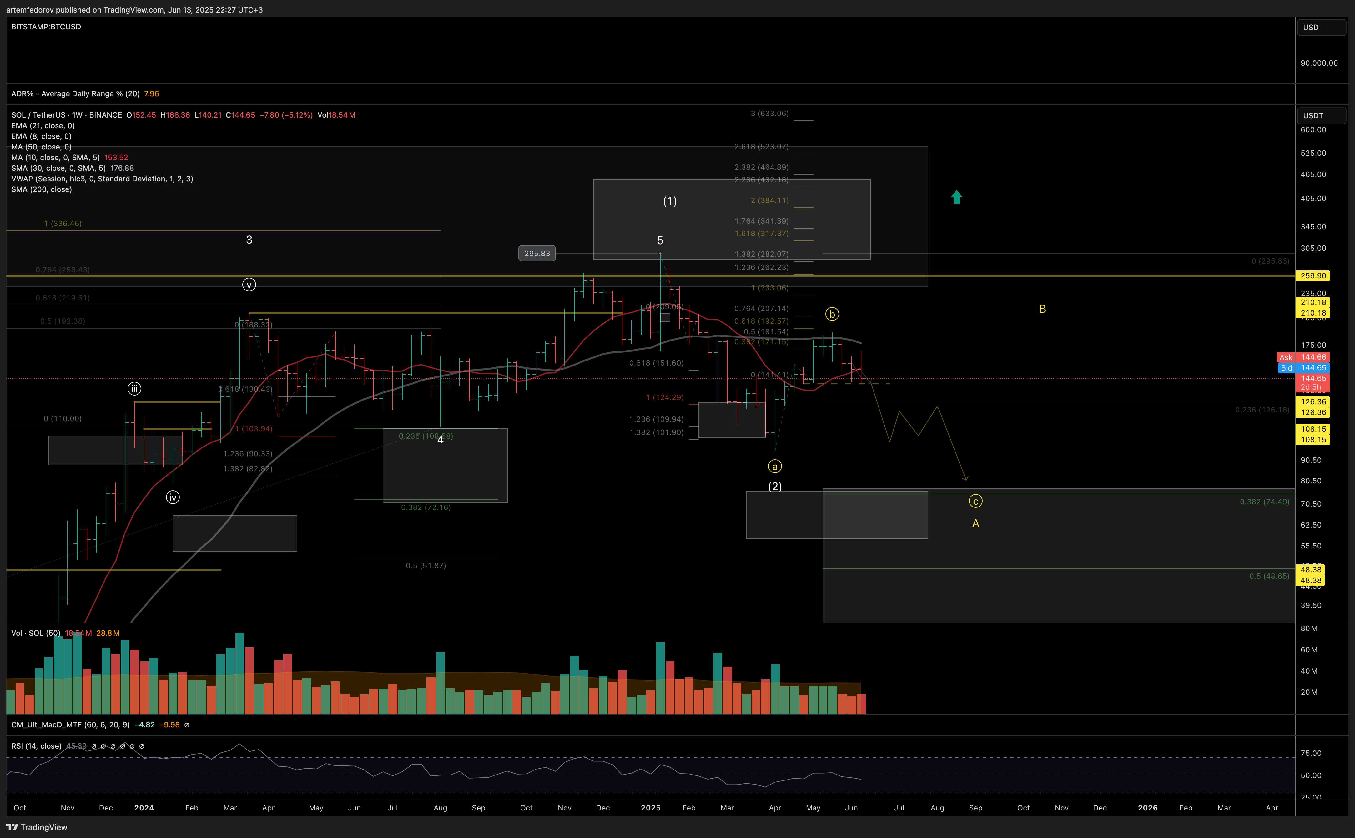 BINANCE:SOLUSDT Chart Image by BelFed_Analytics
