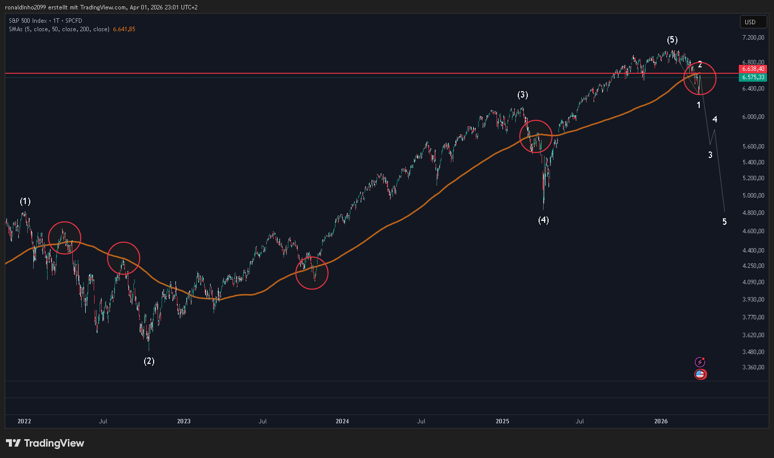 SP:SPX Imagen del gráfico de ronaldinho2099