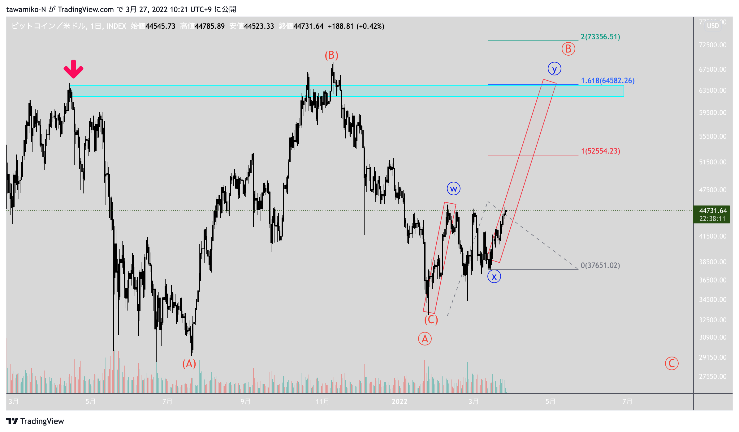 INDEX:BTCUSD Chart Image by tawamiko-N