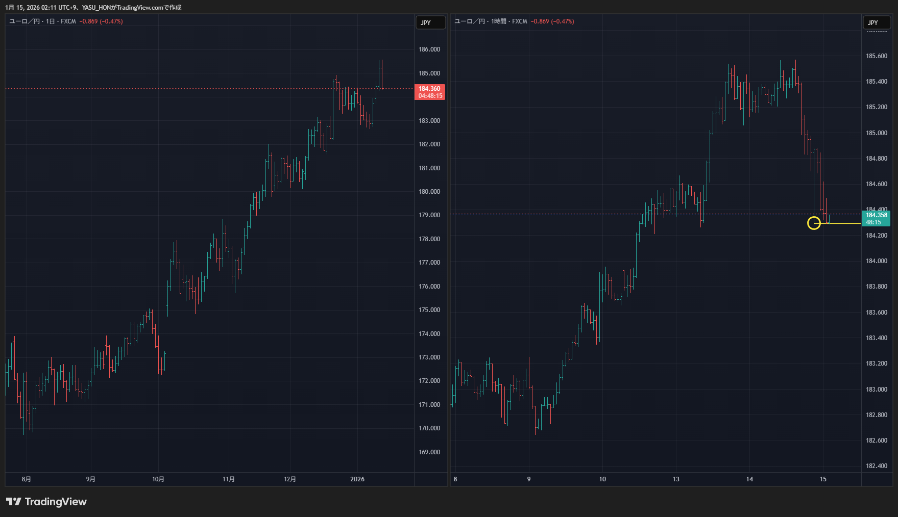 FX:EURJPY Chart Image by YASU_HON
