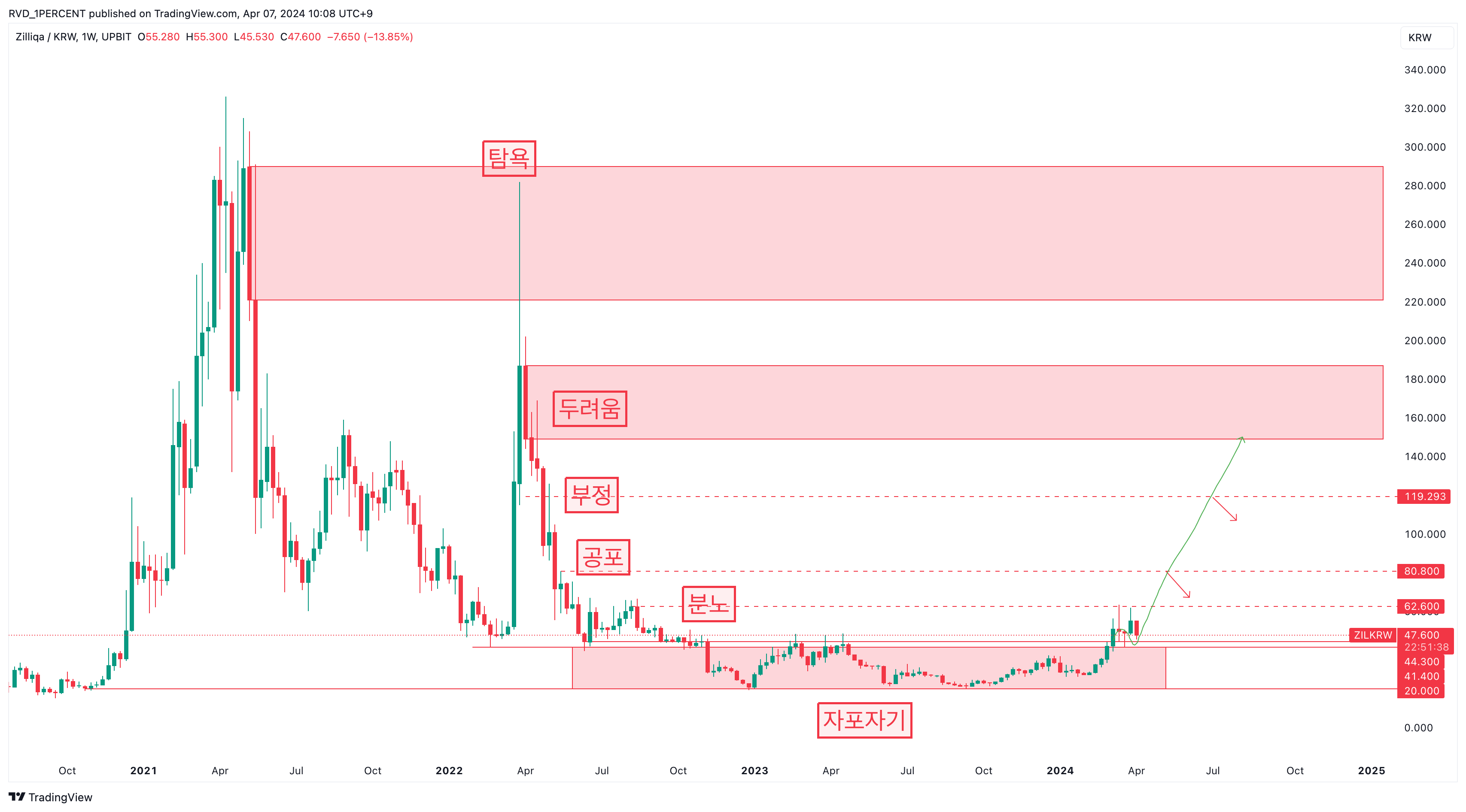 UPBIT:ZILKRW Chart Image by RVD_1PERCENT