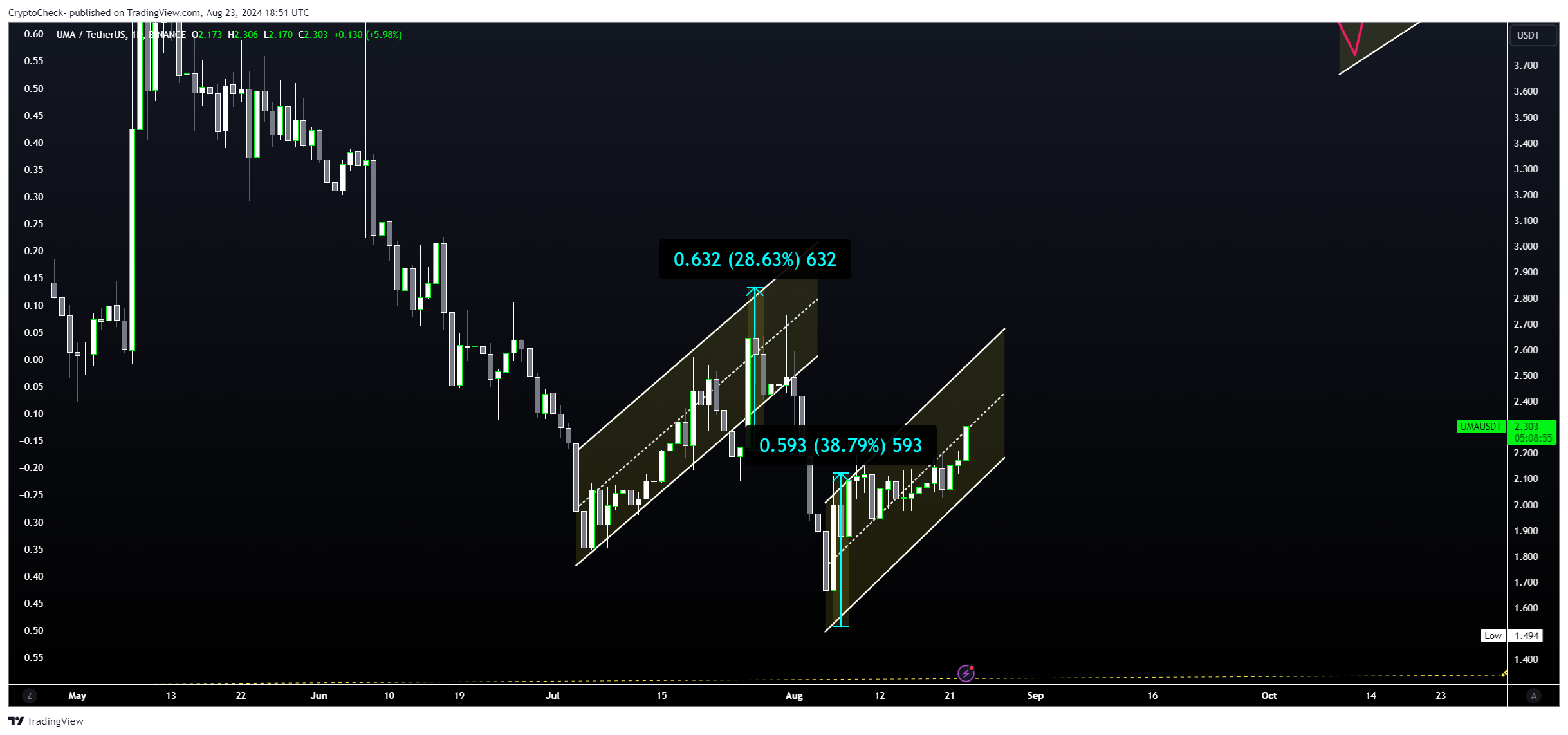 BINANCE:UMAUSDT Chart Image by Crypto-Check-