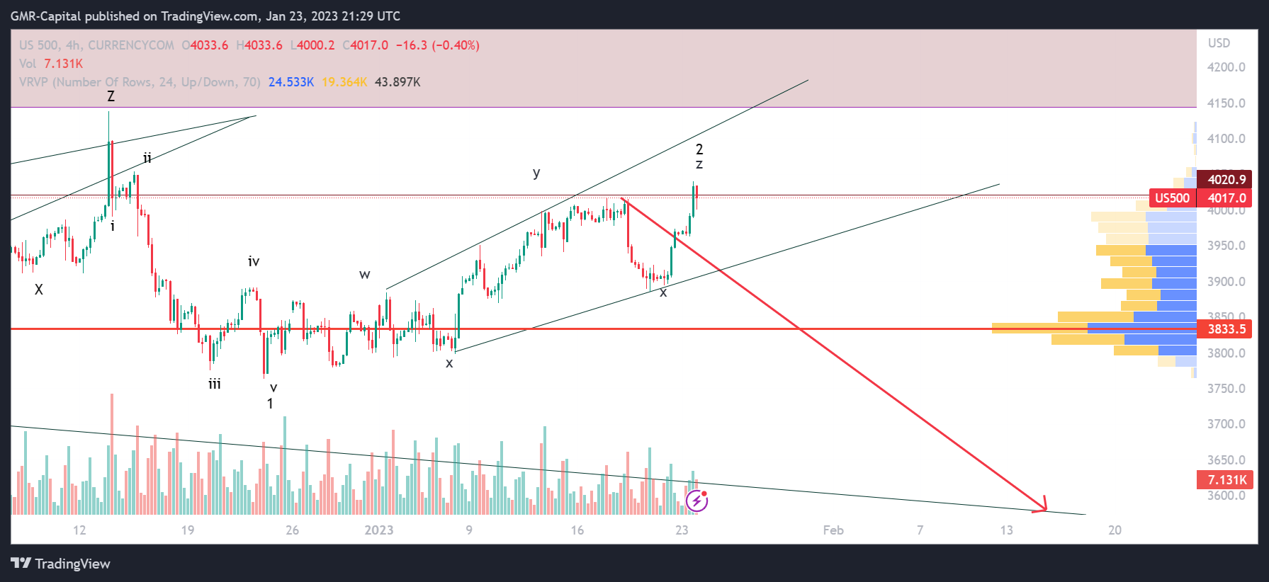 CURRENCYCOM:US500 Chart Image by GMR-Capital
