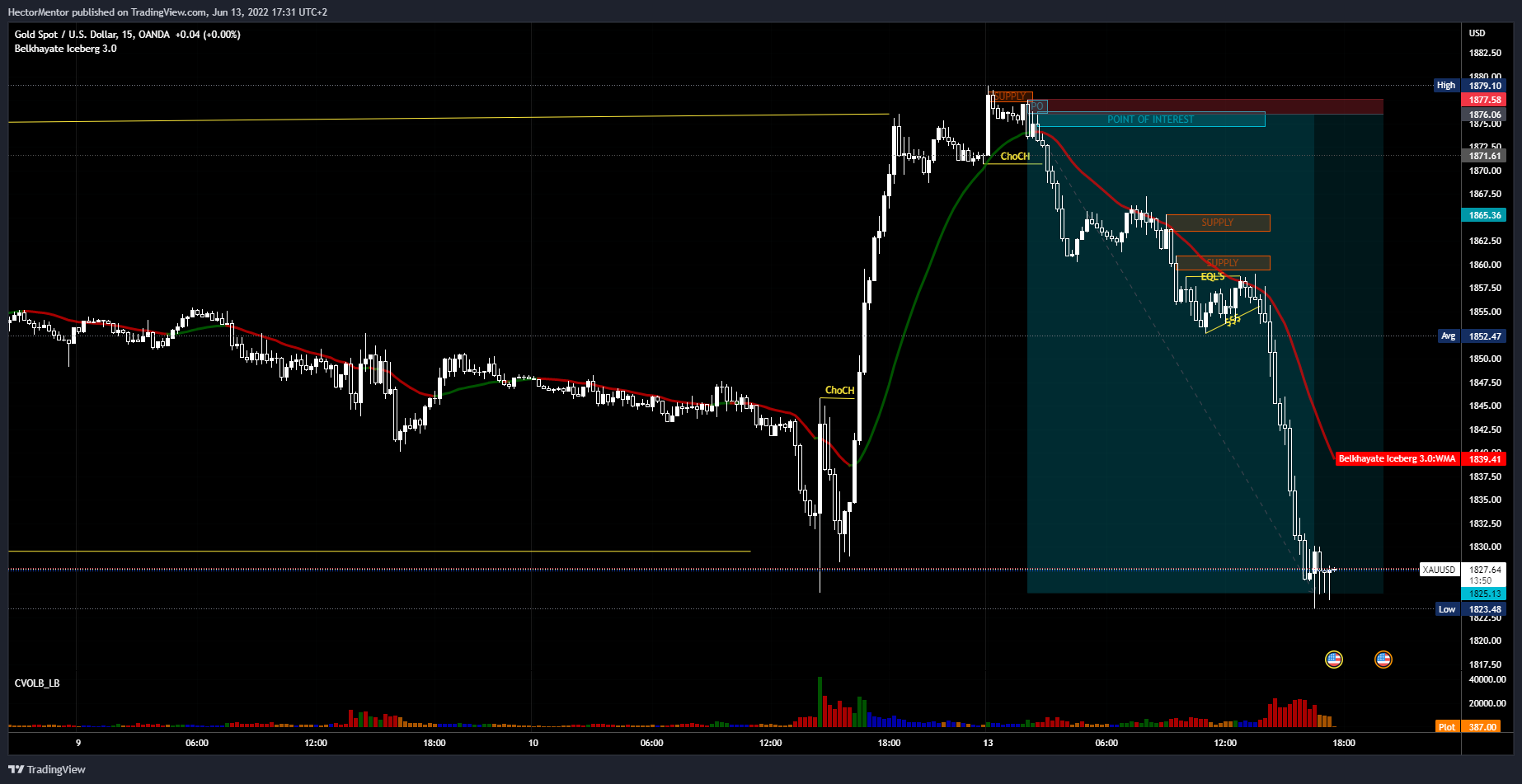 OANDA:XAUUSD Chart Image by HectorMentor