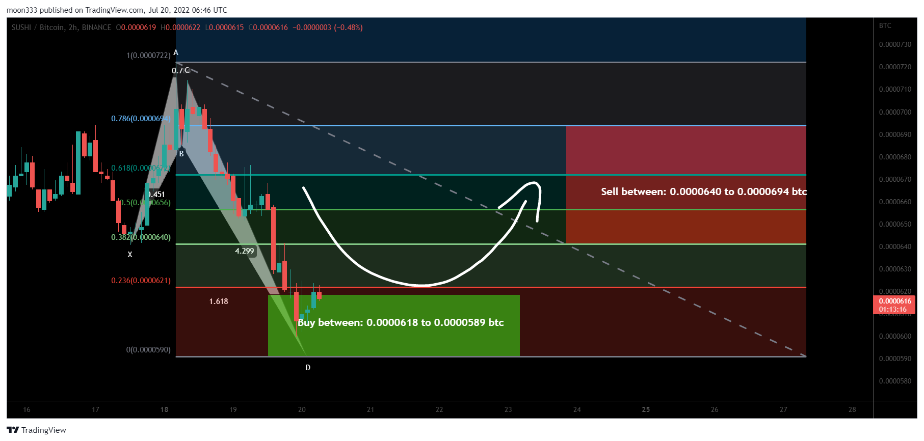 BINANCE:SUSHIBTC Chart Image by moon333