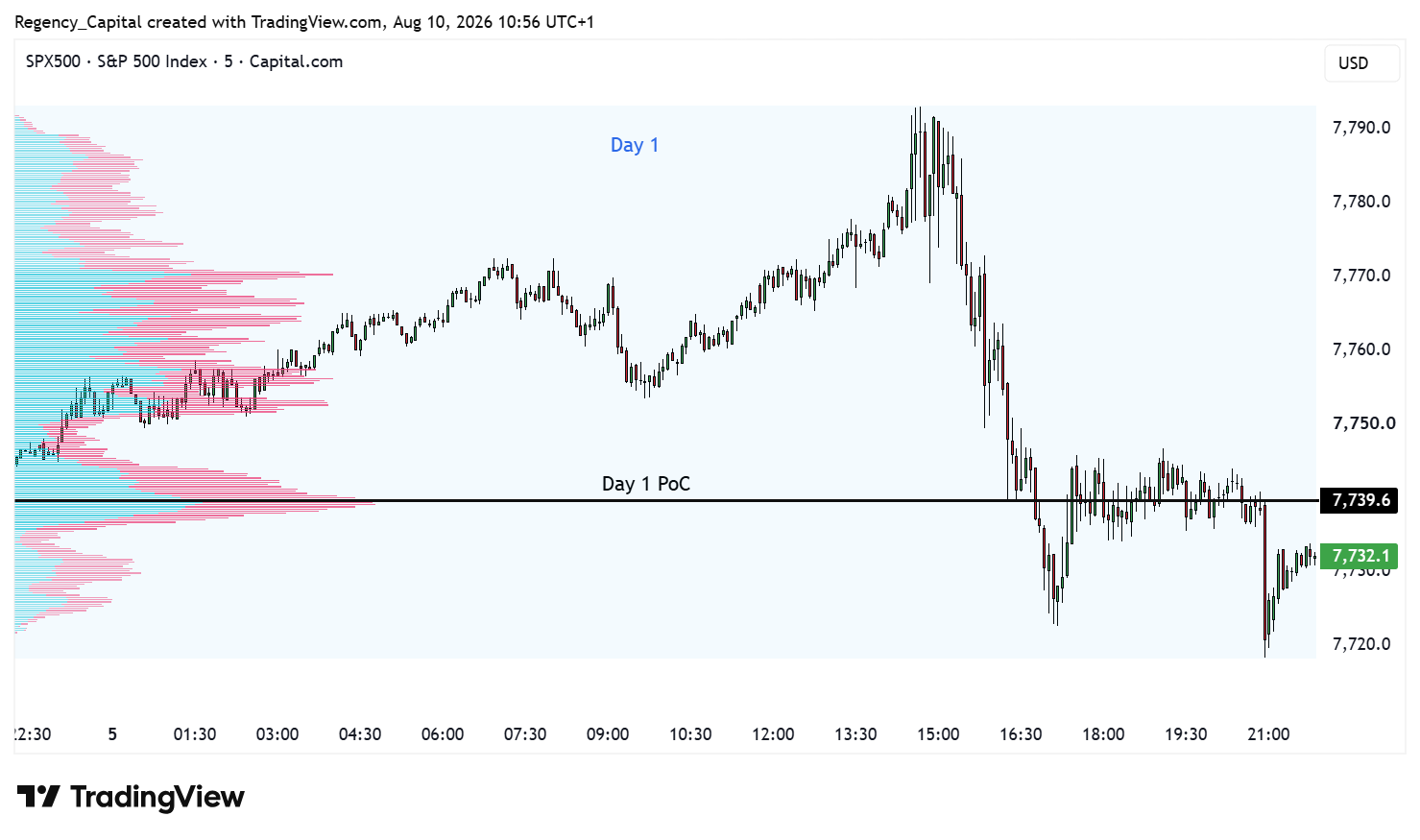 CAPITALCOM:SPX500 Chart Image by Regency_Capital
