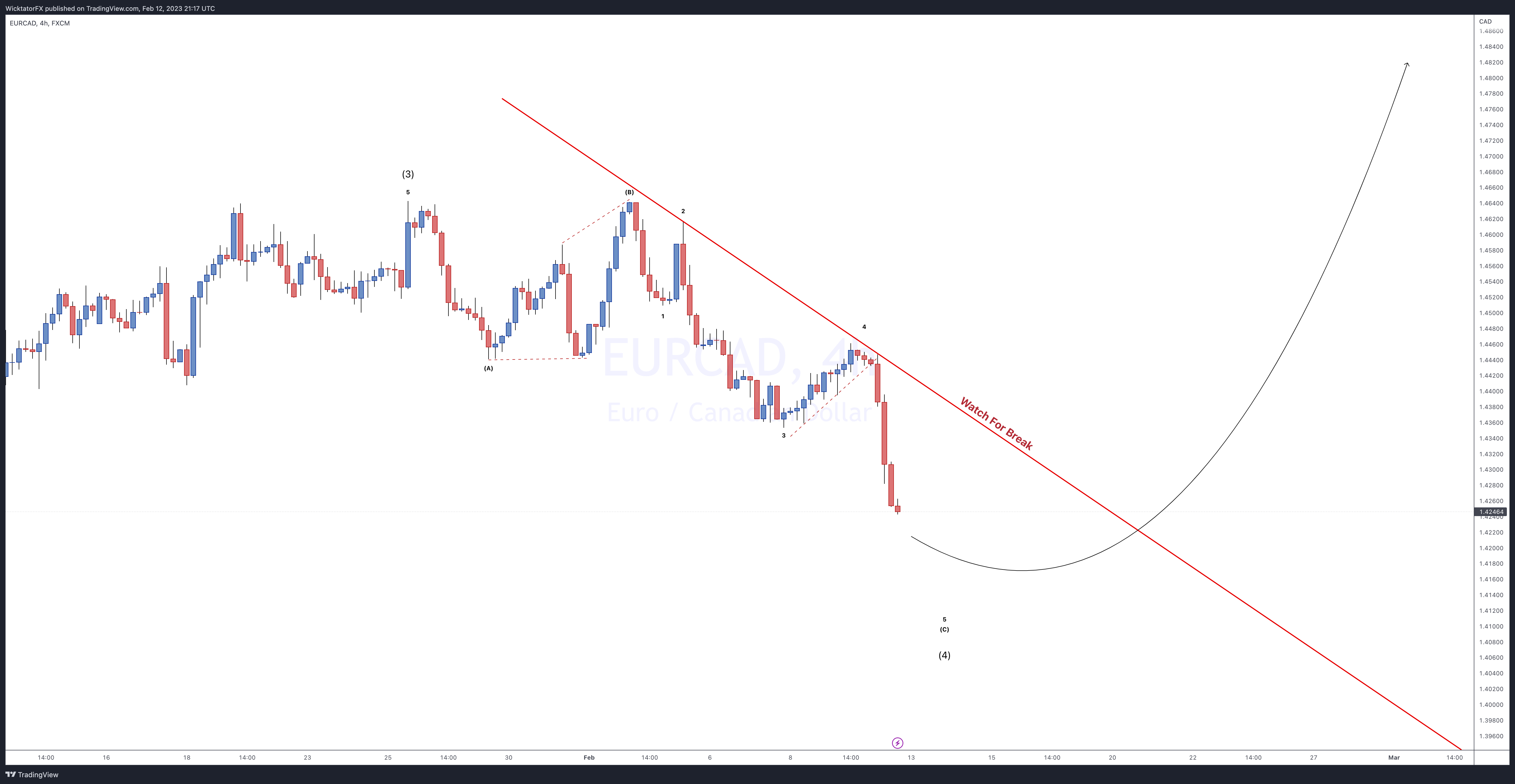 FX:EURCAD Imagen del gráfico de WicktatorFX