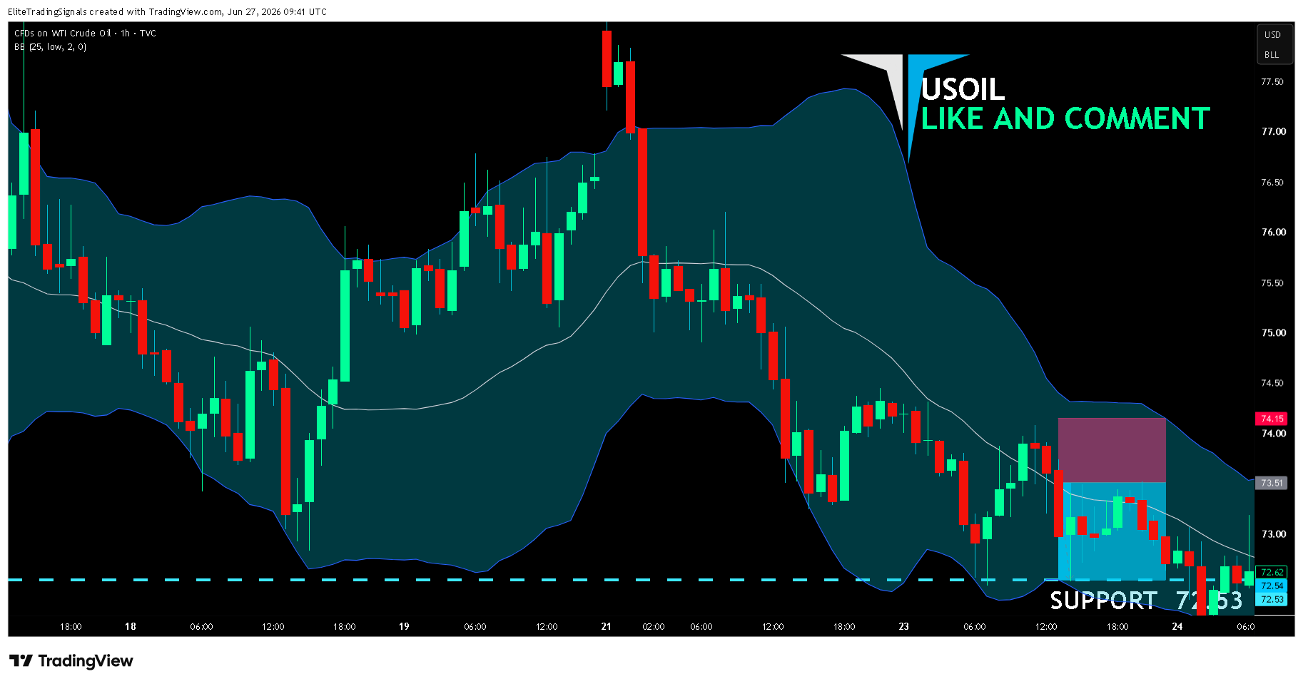 TVC:USOIL Chart Image by EliteTradingSignals