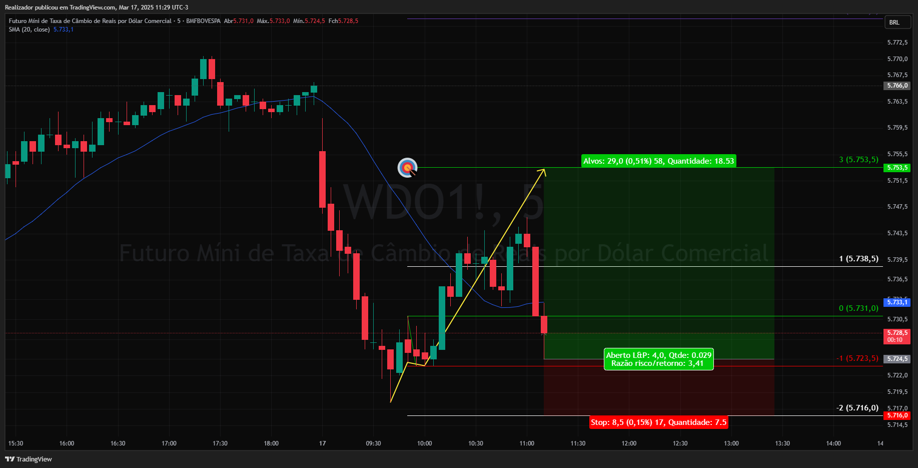 BMFBOVESPA_DLY:WDO1! Chart Image by Realizador