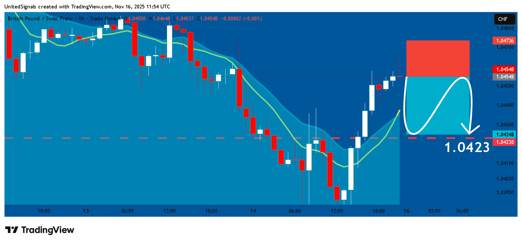 TRADENATION:GBPCHF Immagine del grafico by UnitedSignals