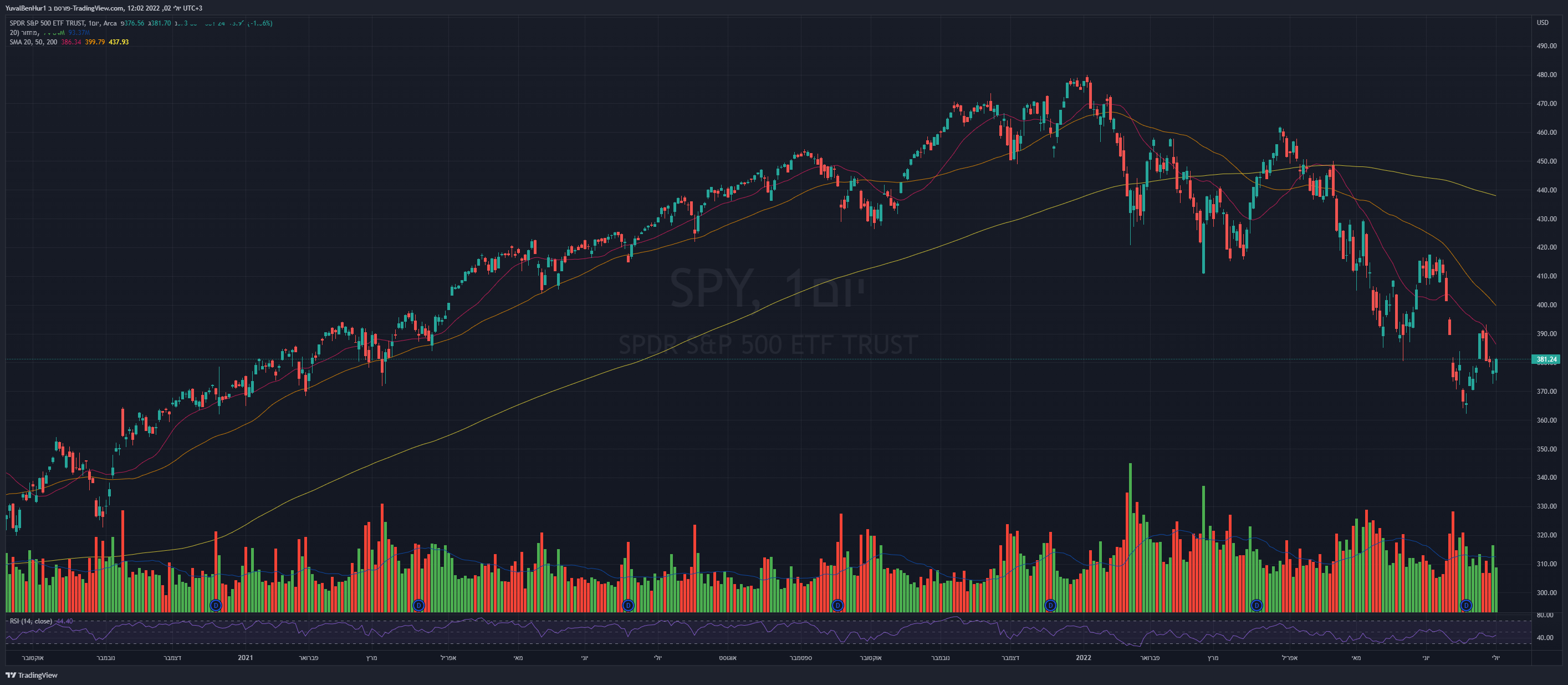 AMEX:SPY Chart Image by YRN2020