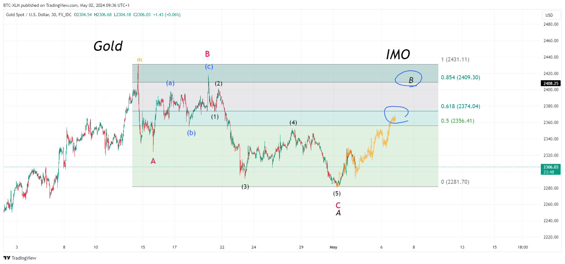FX_IDC:XAUUSD Chart Image by BTC-XLM