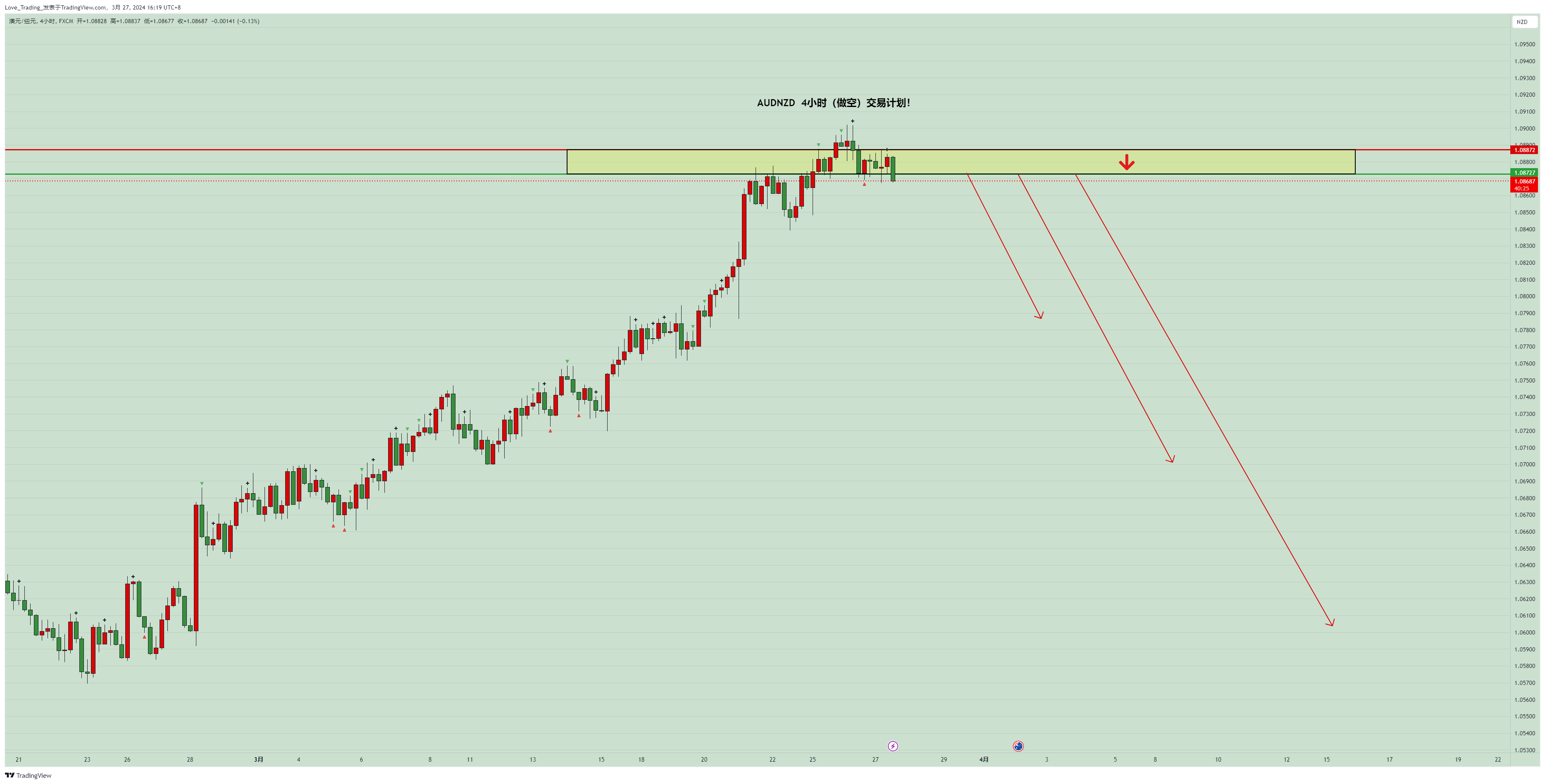 FX:AUDNZD Chart Image by Love_Trading_