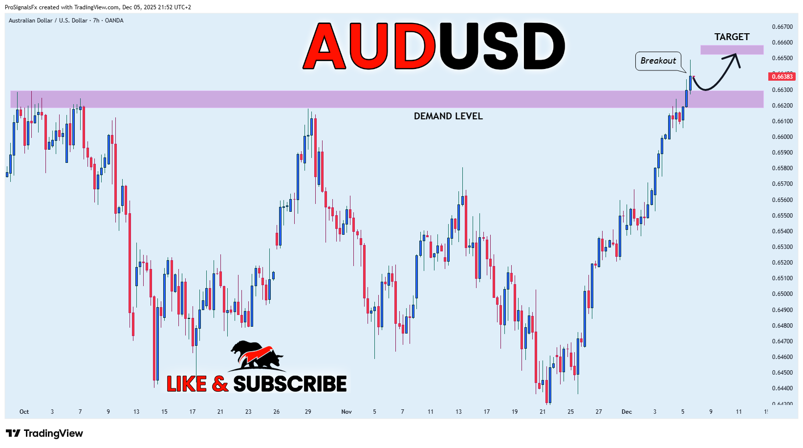 ProSignalsFx tarafından OANDA:AUDUSD Grafik Görseli