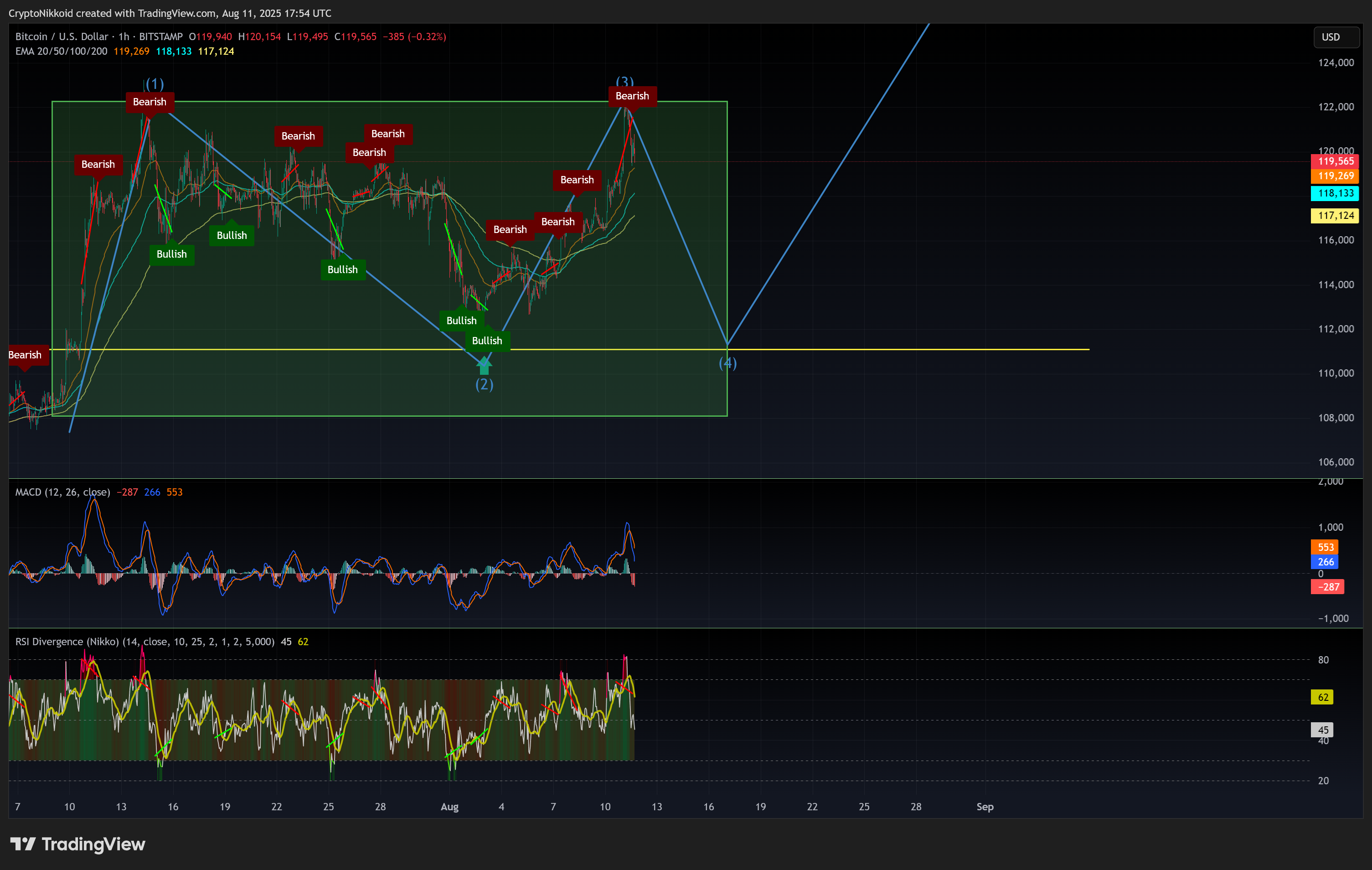 Снимок графика «BITSTAMP:BTCUSD» от CryptoNikkoid