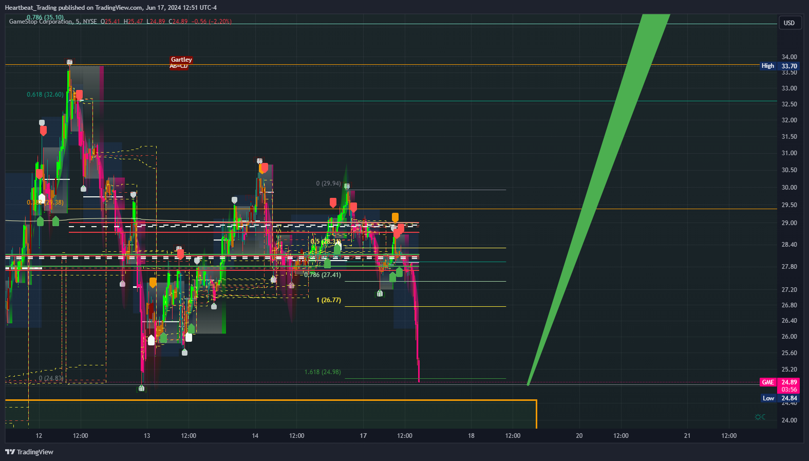 BATS:GME Chart Image by Heartbeat_Trading