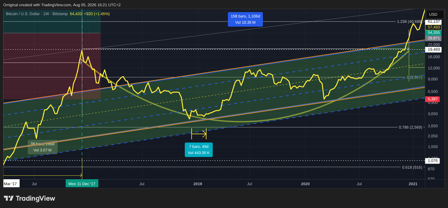BITSTAMP:BTCUSD Chart Image by Orriginal