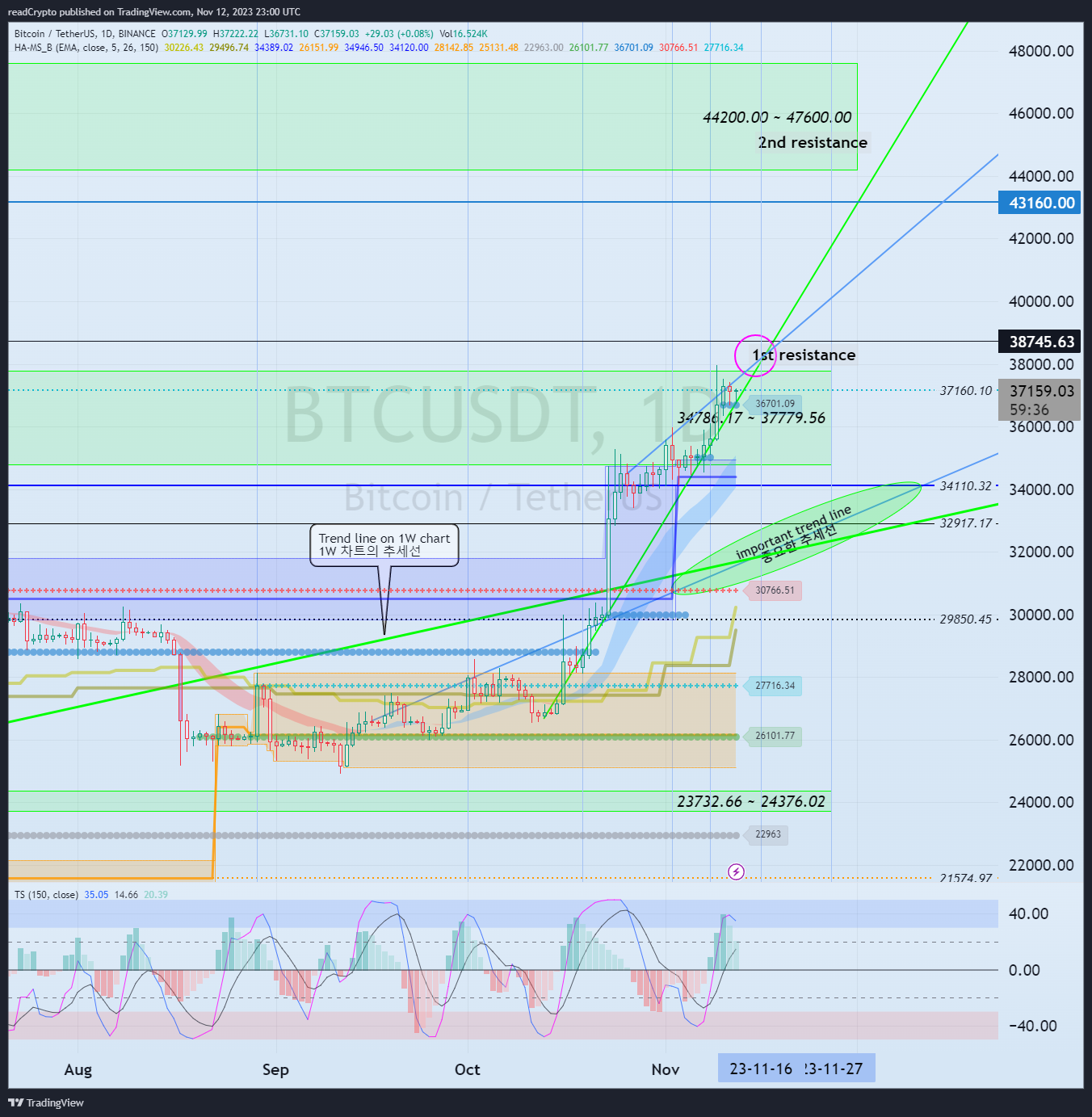 BINANCE:BTCUSDT Chart Image by readCrypto