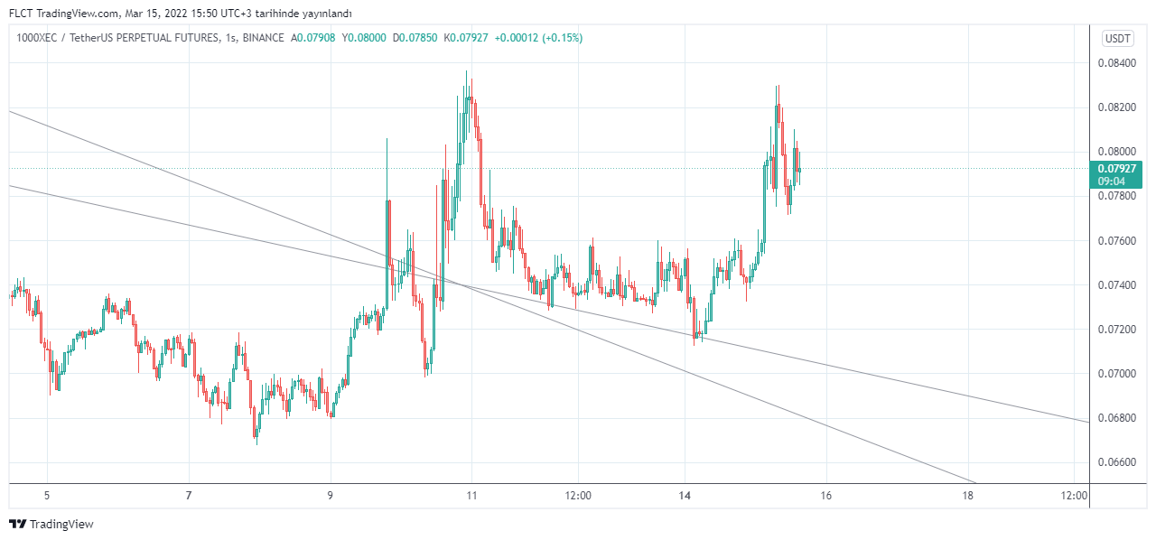 BINANCE:1000XECUSDTPERP Chart Image by FLCT
