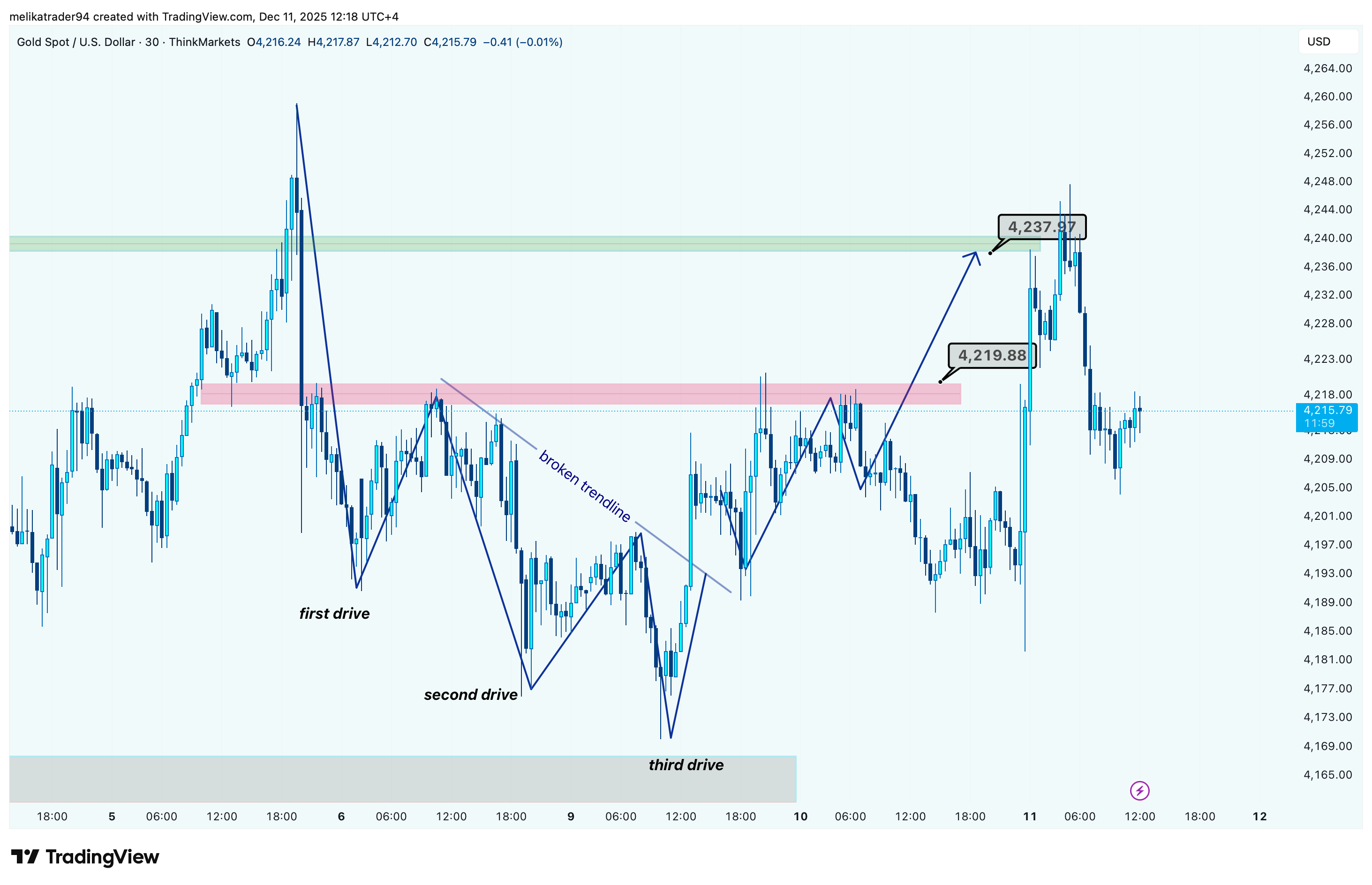 THINKMARKETS:XAUUSD Chart Image by melikatrader94