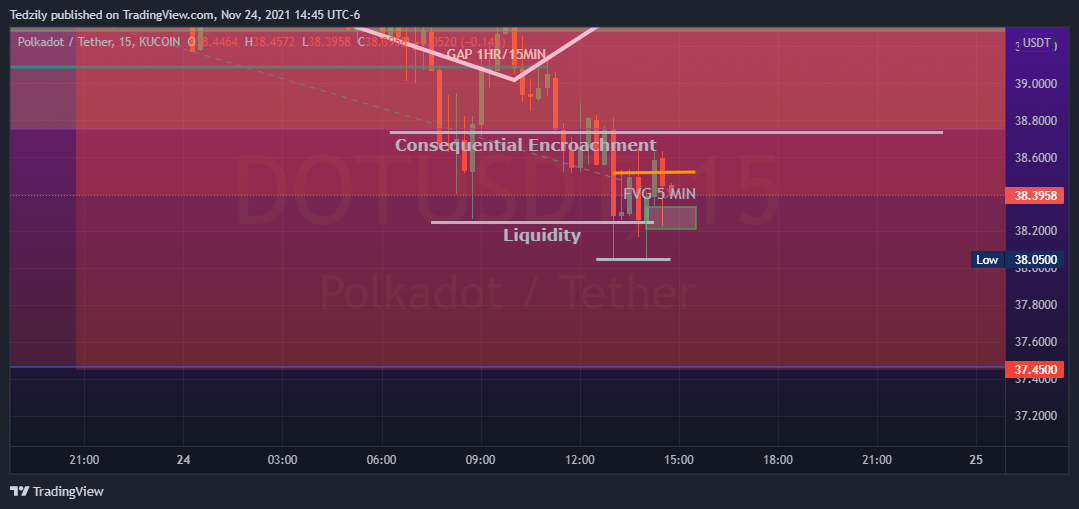KUCOIN:DOTUSDT Chart Image by BodiesXWix