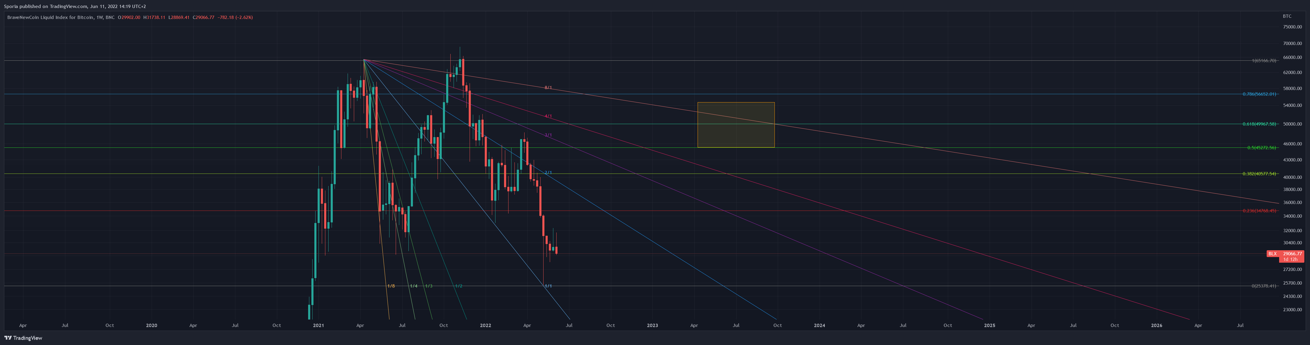 BNC:BLX Chart Image by Sporia