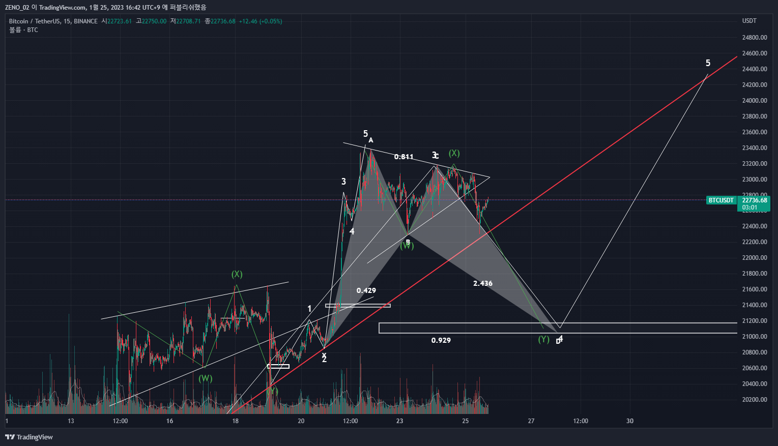 BINANCE:BTCUSDT Chart Image by ZENO_1029