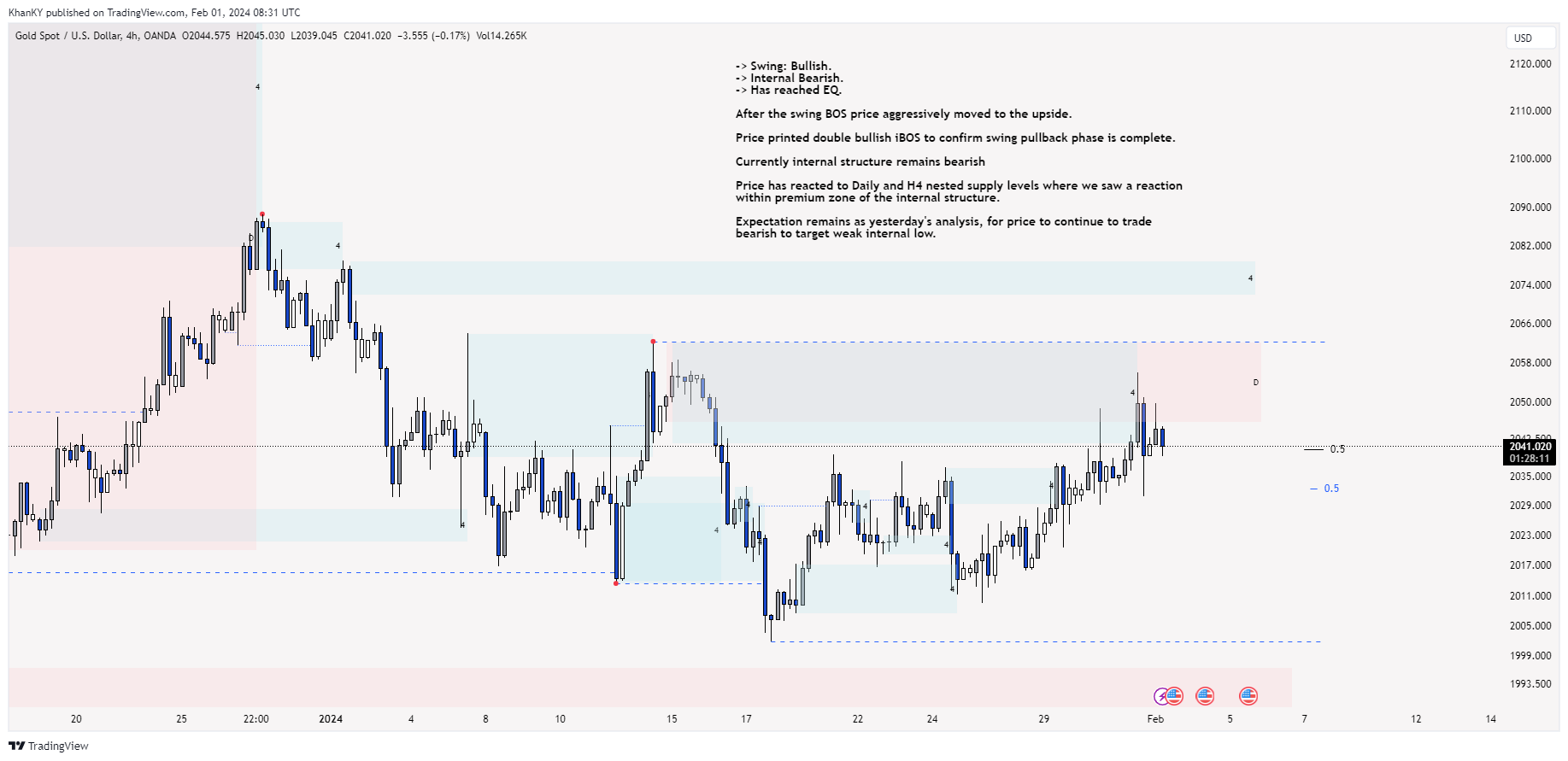 OANDA:XAUUSD Chart Image by Khan_YIK